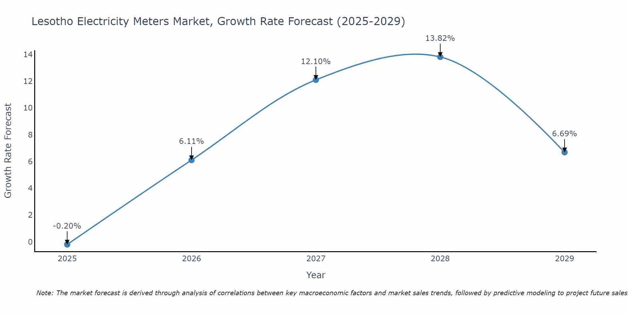 Lesotho Electricity Meters Market Growth Rate