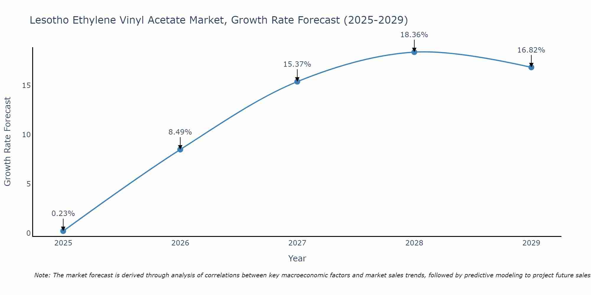 Lesotho Ethylene Vinyl Acetate Market Growth Rate