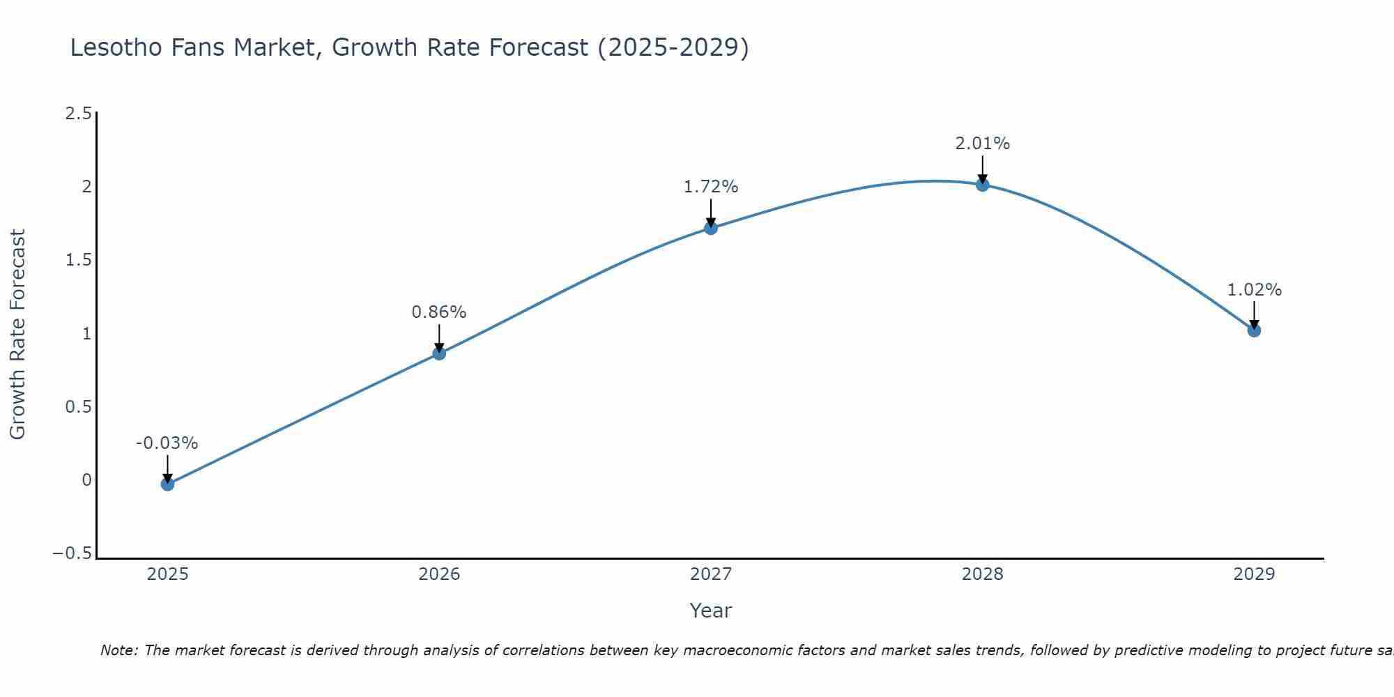Lesotho Fans Market Growth Rate