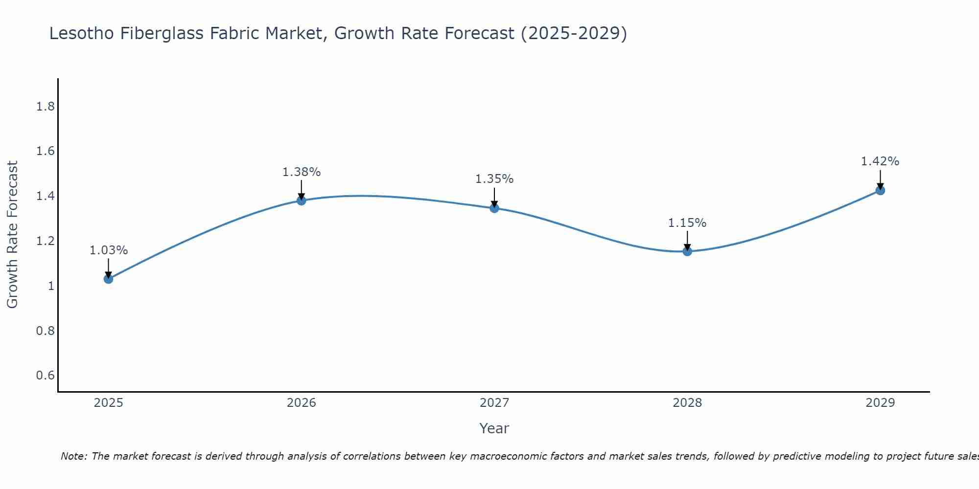 Lesotho Fiberglass Fabric Market Growth Rate