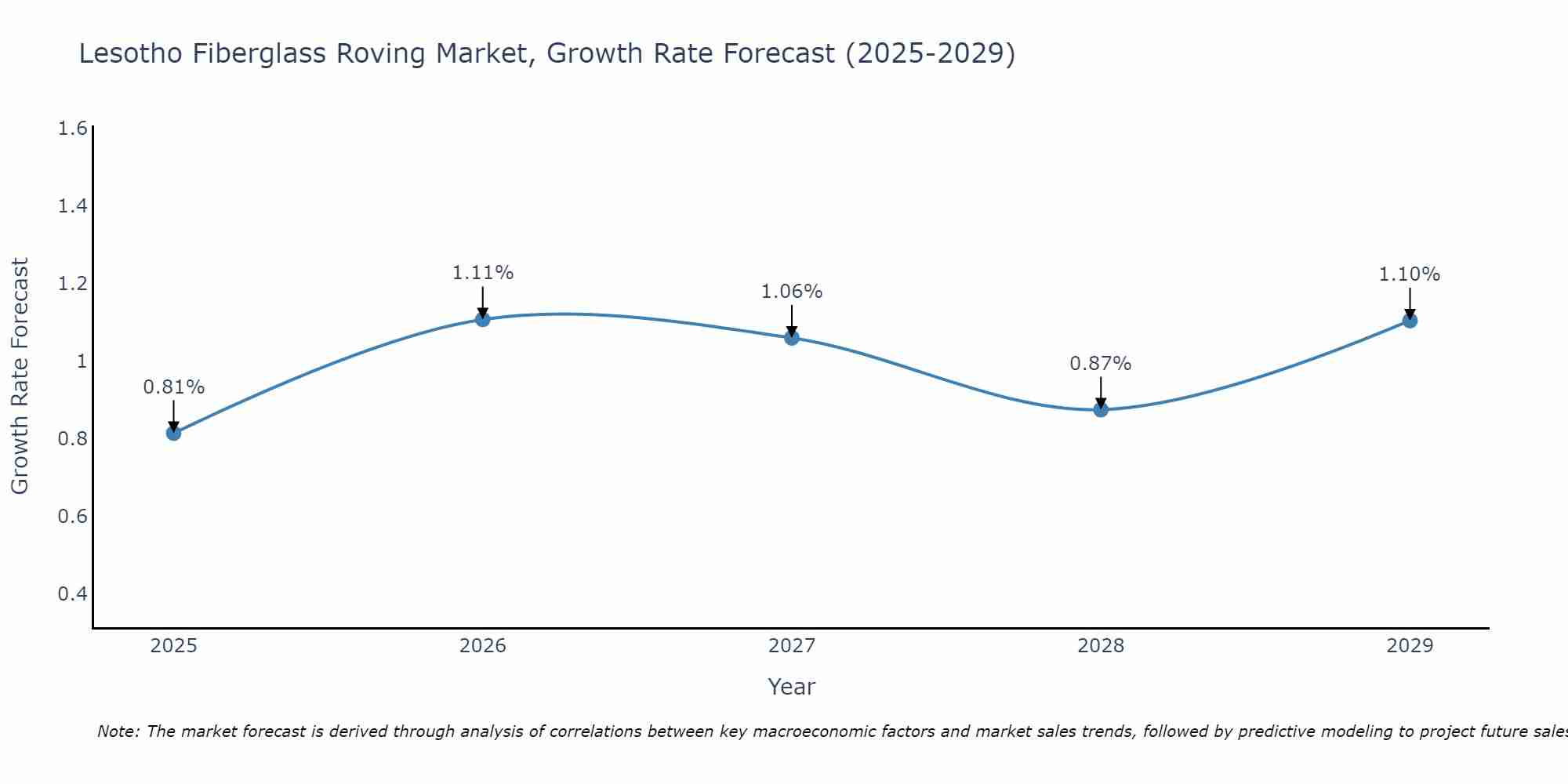 Lesotho Fiberglass Roving Market Growth Rate