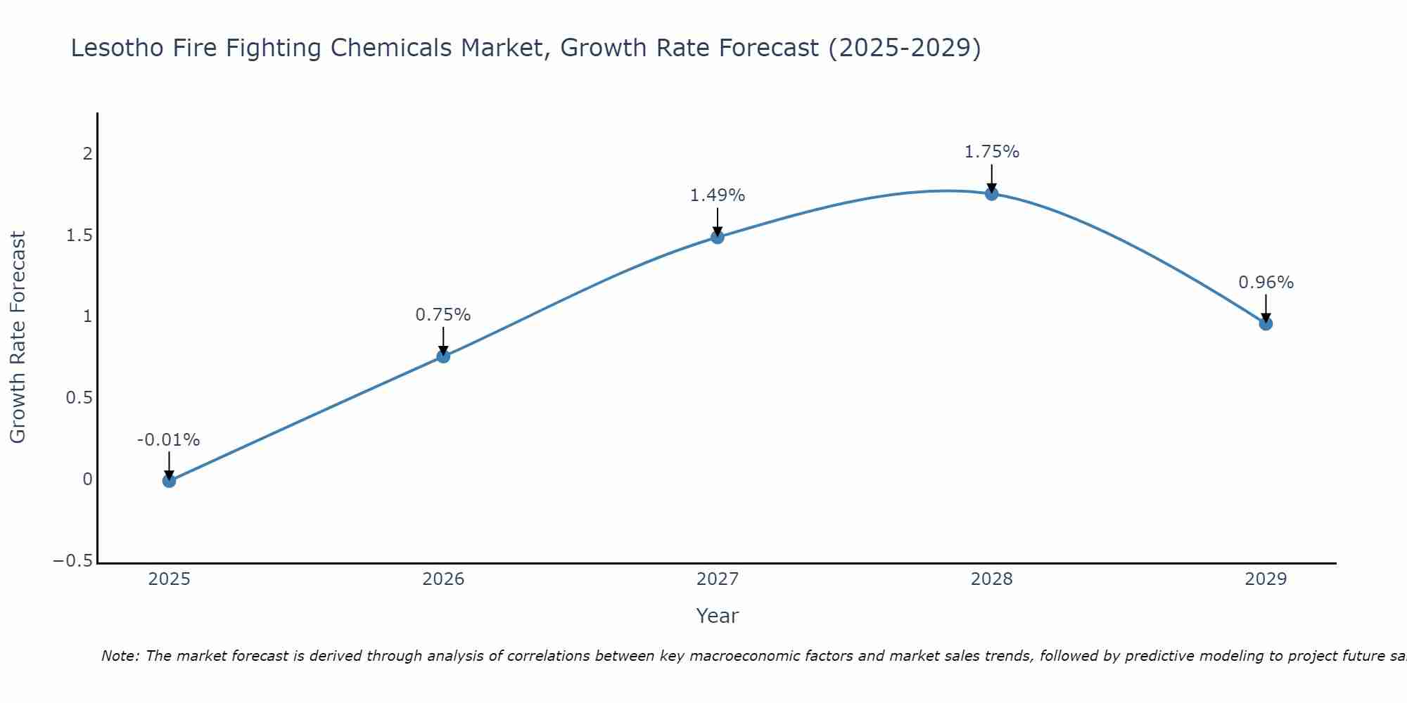Lesotho Fire Fighting Chemicals Market Growth Rate