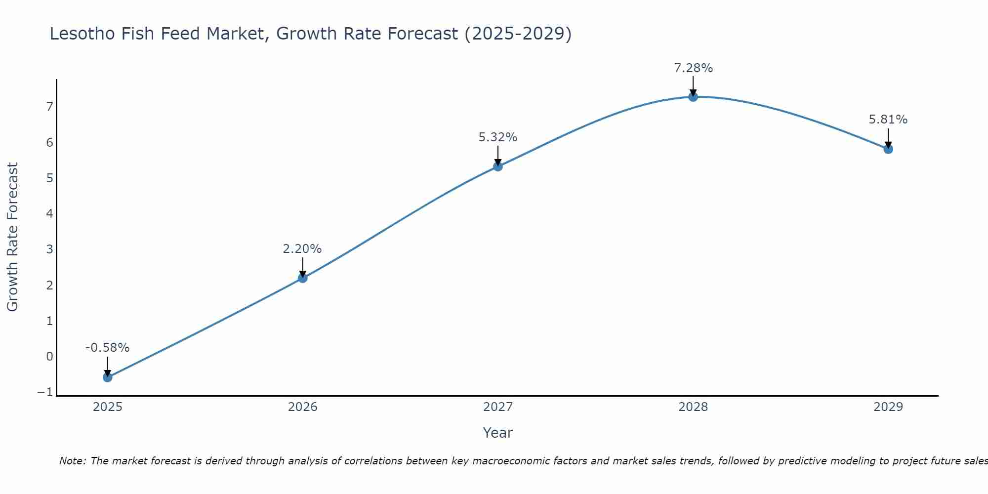 Lesotho Fish Feed Market Growth Rate