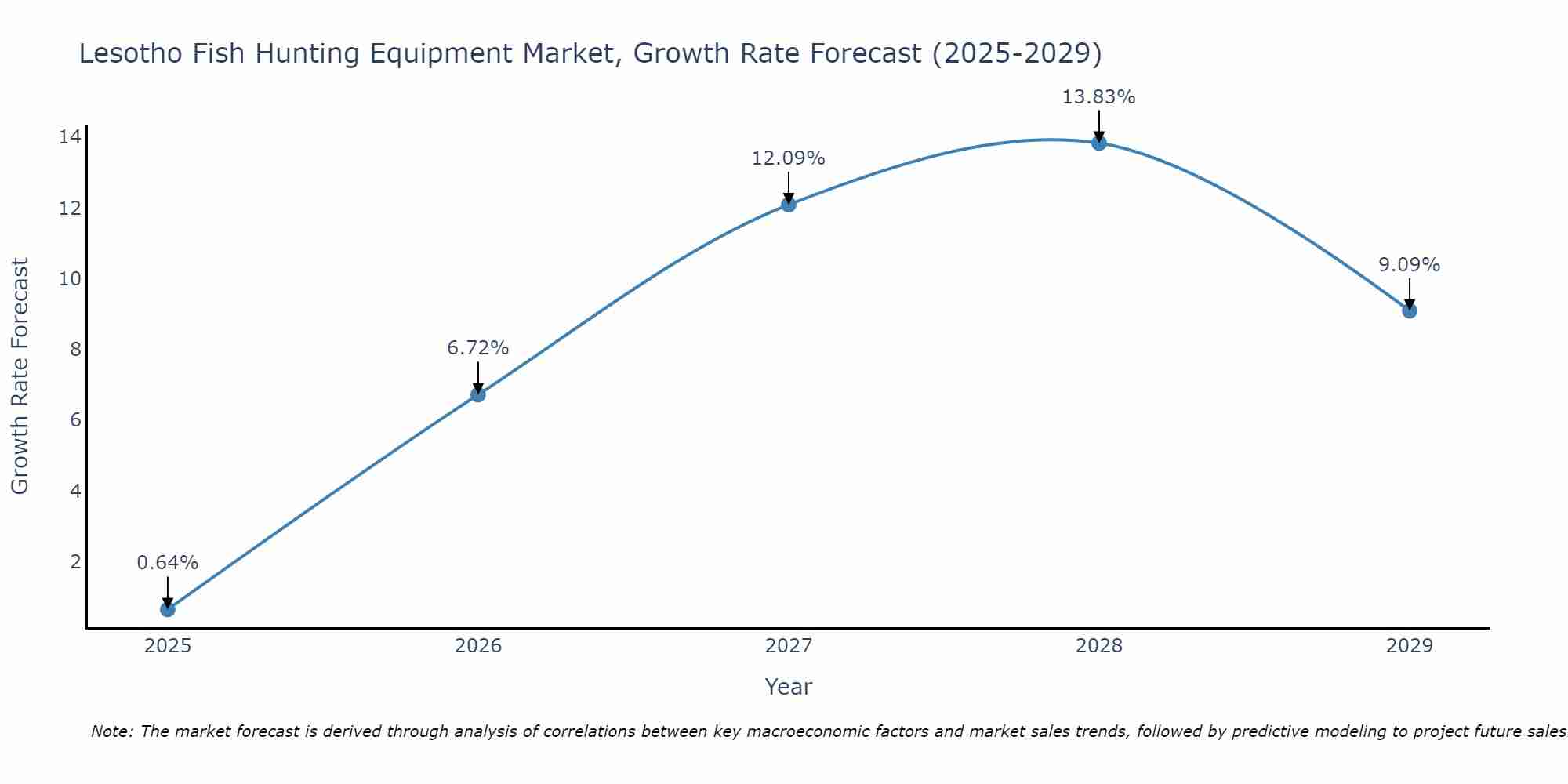 Lesotho Fish Hunting Equipment Market Growth Rate