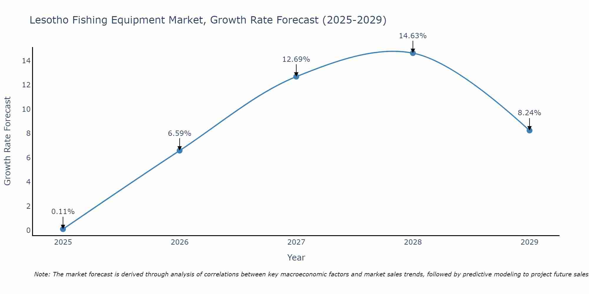 Lesotho Fishing Equipment Market Growth Rate