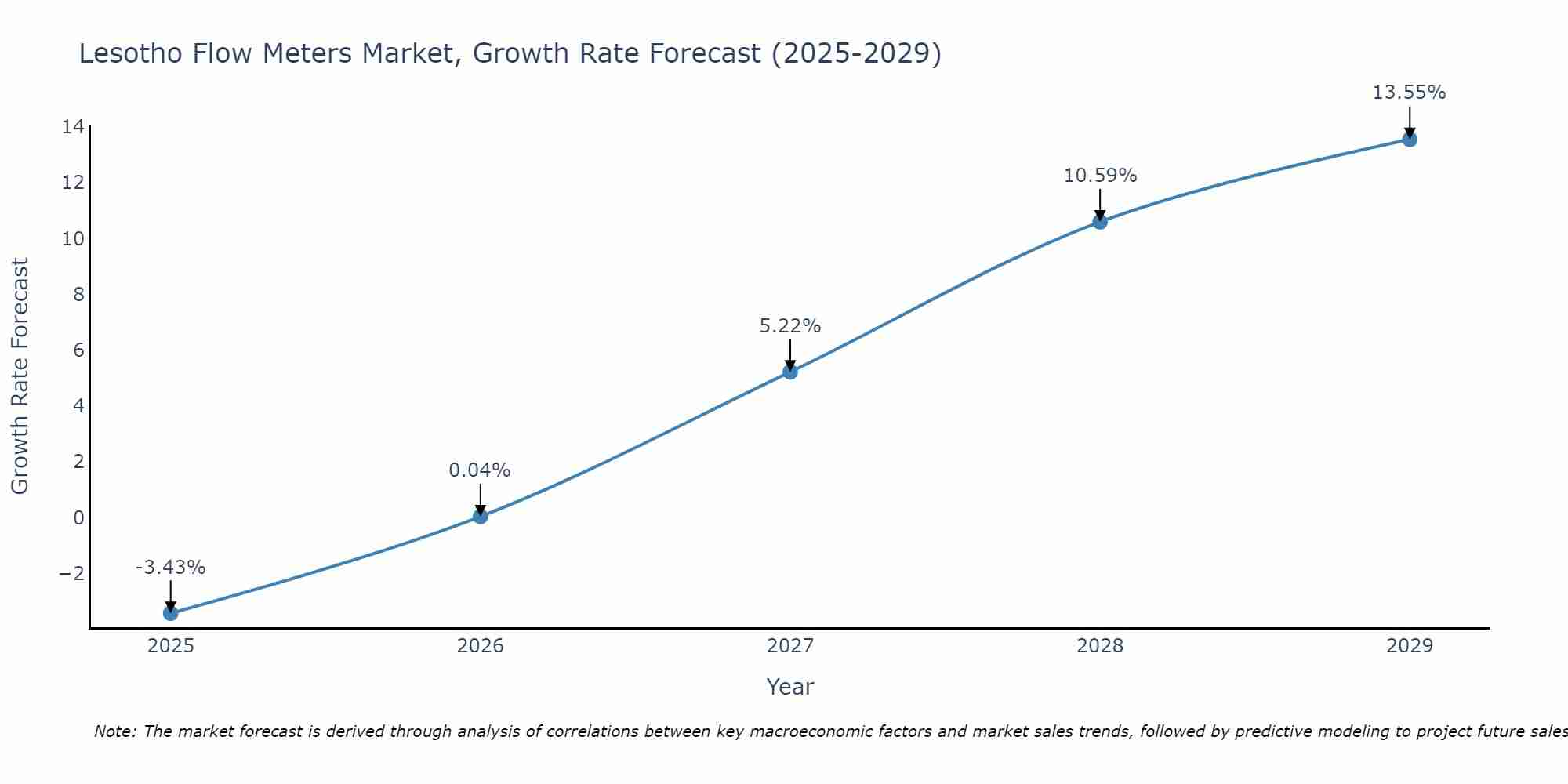 Lesotho Flow Meters Market Growth Rate