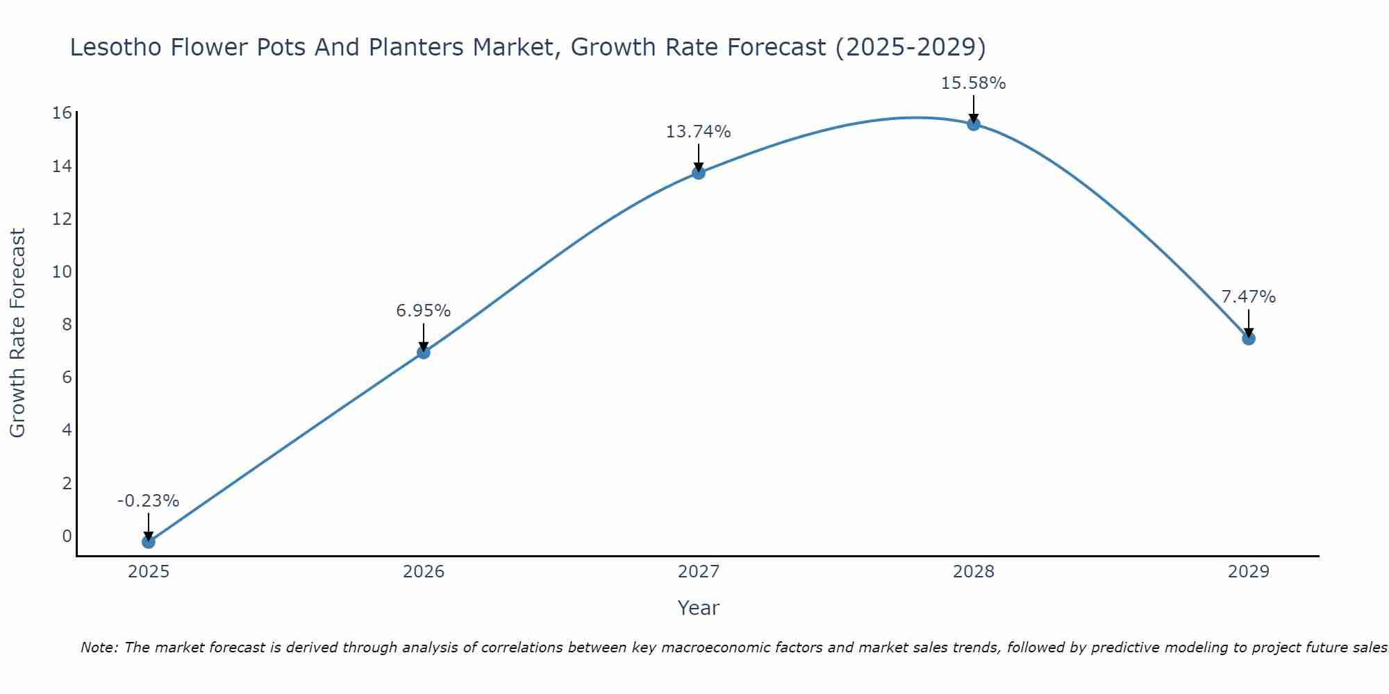 Lesotho Flower Pots And Planters Market Growth Rate