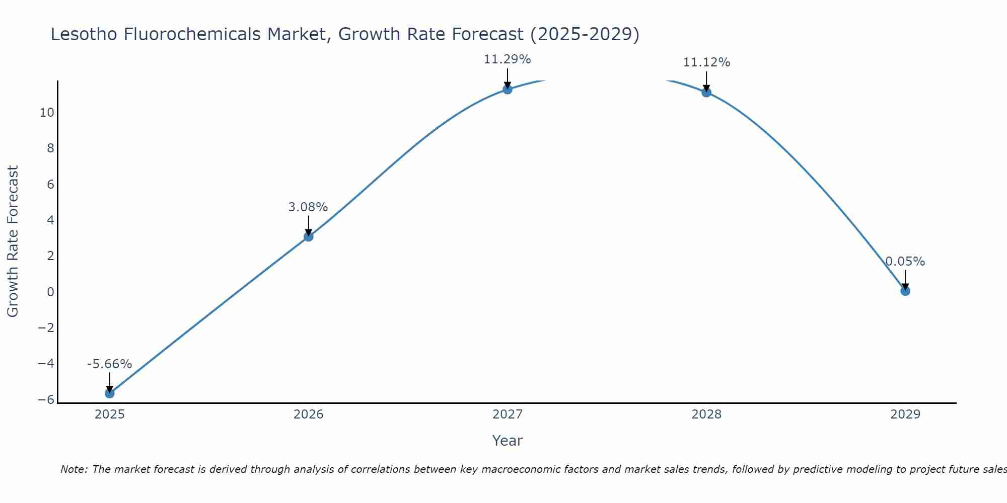 Lesotho Fluorochemicals Market Size Growth Rate