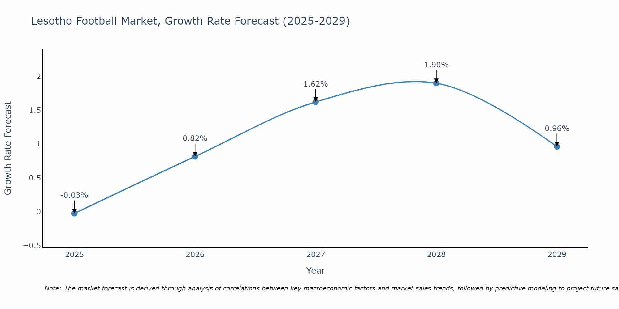 Lesotho Football Market Growth Rate