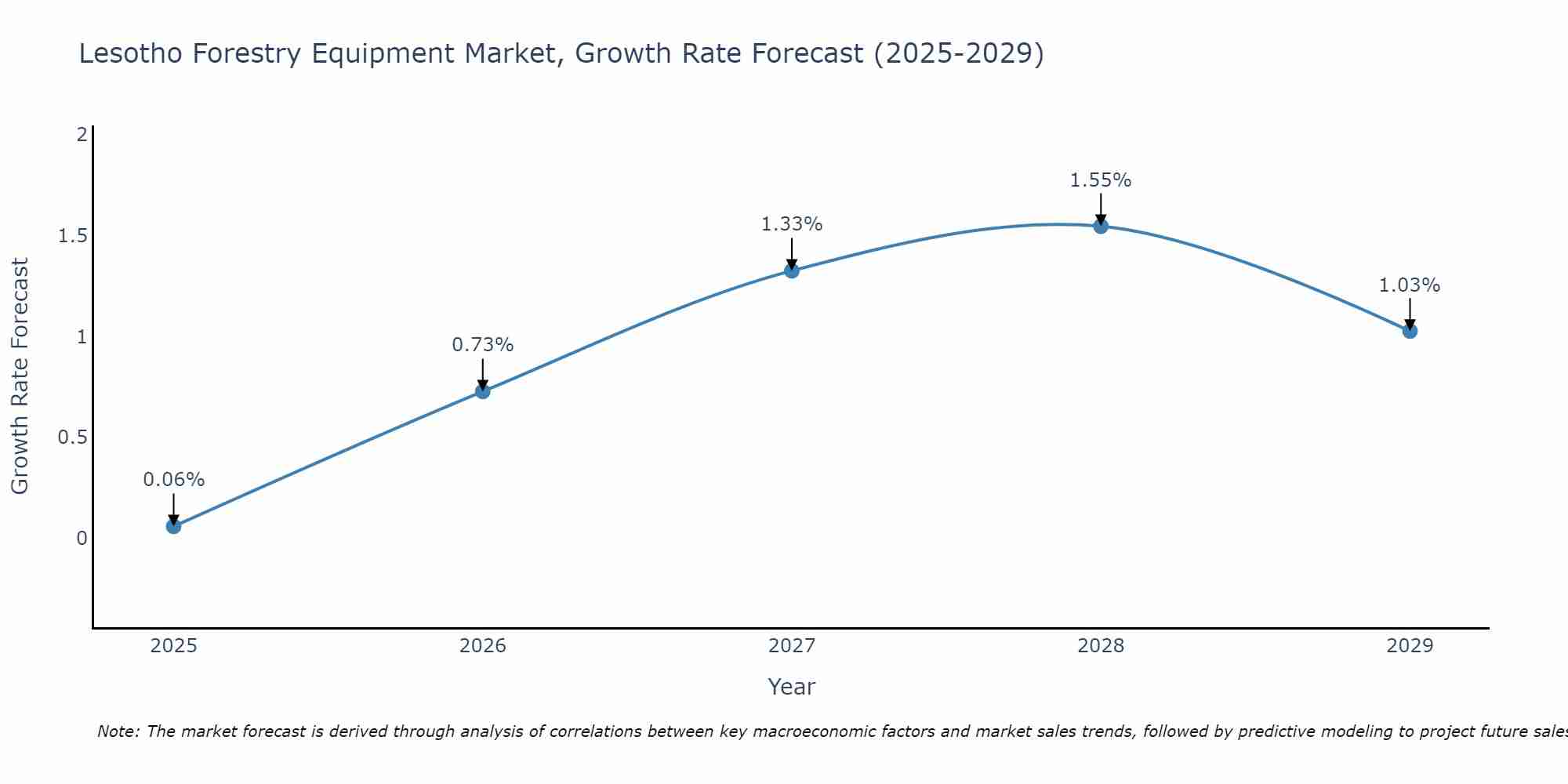 Lesotho Forestry Equipment Market Growth Rate
