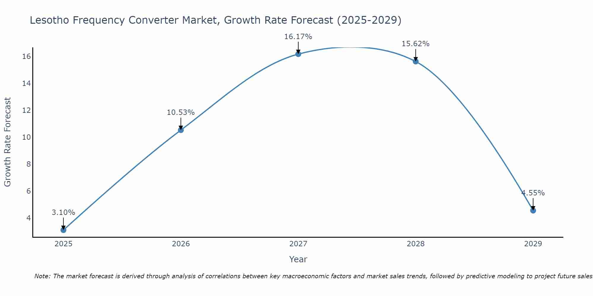 Lesotho Frequency Converter Market Growth Rate