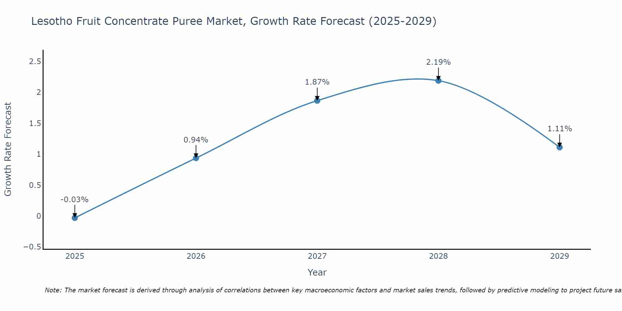 Lesotho Fruit Concentrate Puree Market Growth Rate