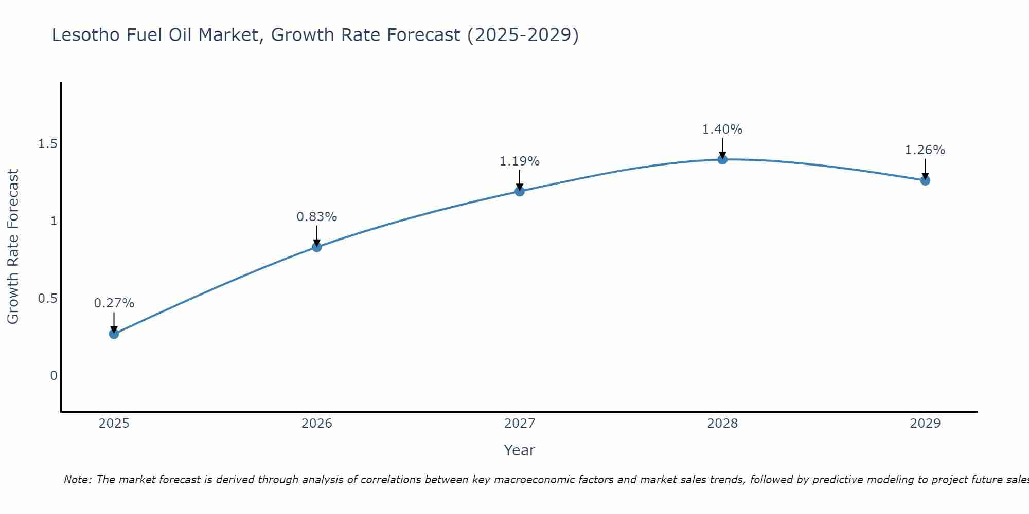 Lesotho Fuel Oil Market Growth Rate