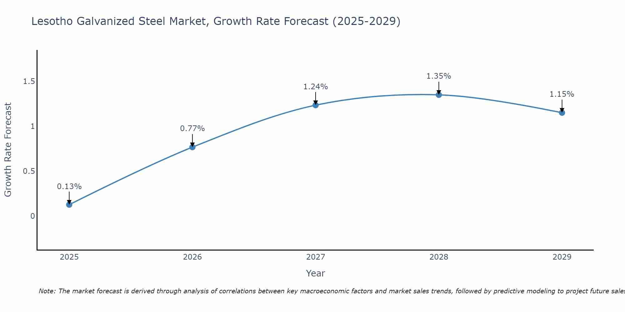 Lesotho Galvanized Steel Market Growth Rate