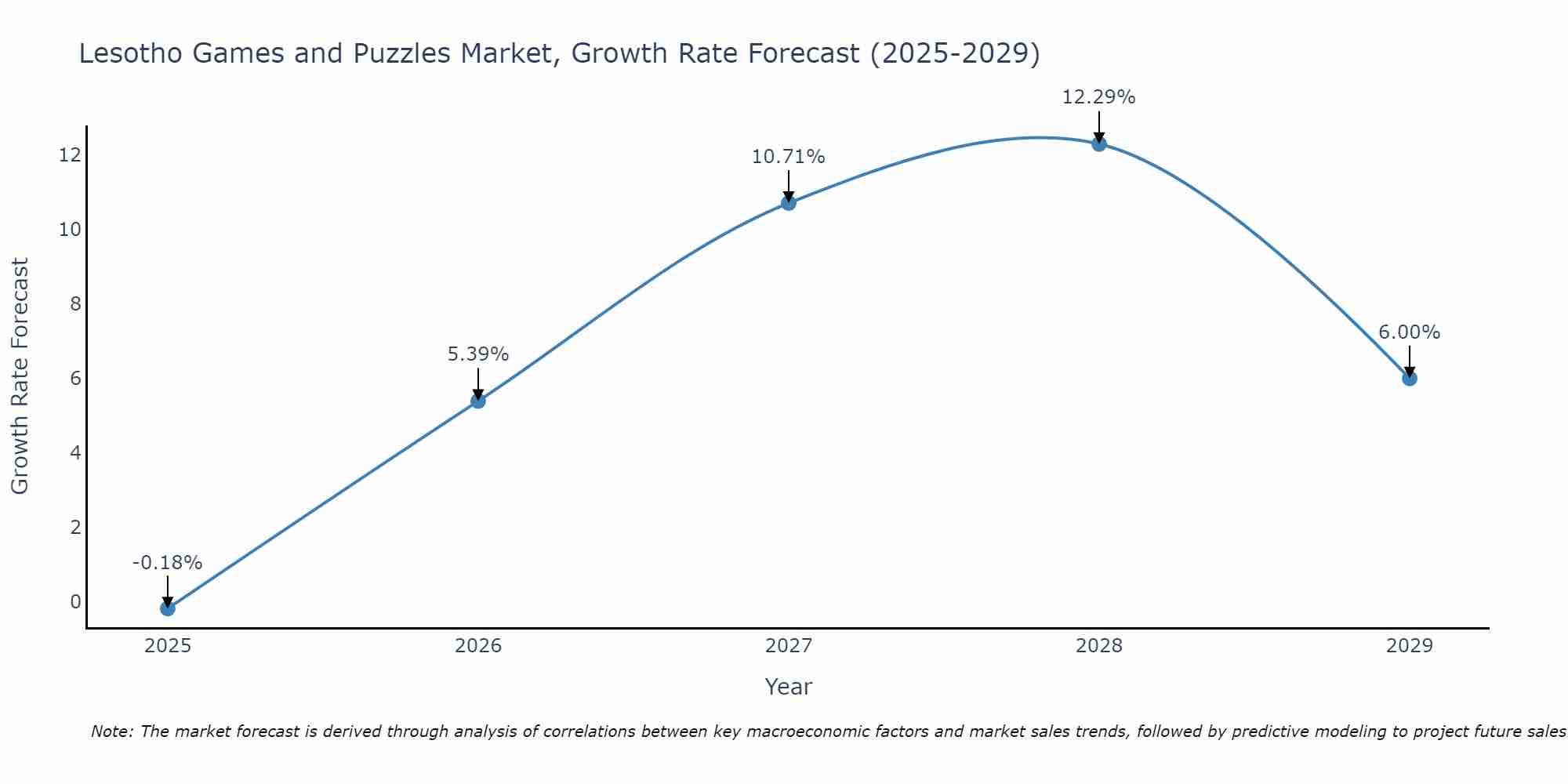 Lesotho Games and Puzzles Market Growth Rate