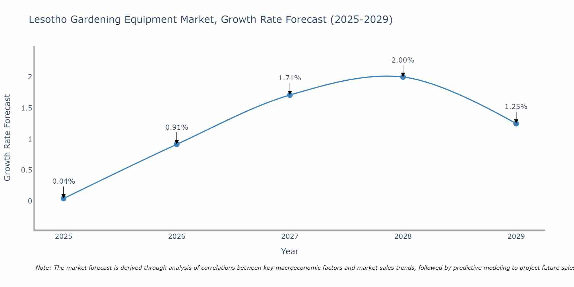 Lesotho Gardening Equipment Market Growth Rate