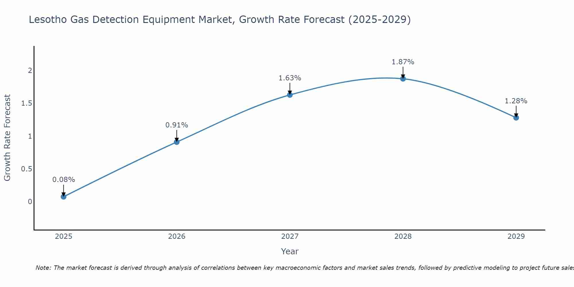 Lesotho Gas Detection Equipment Market Growth Rate