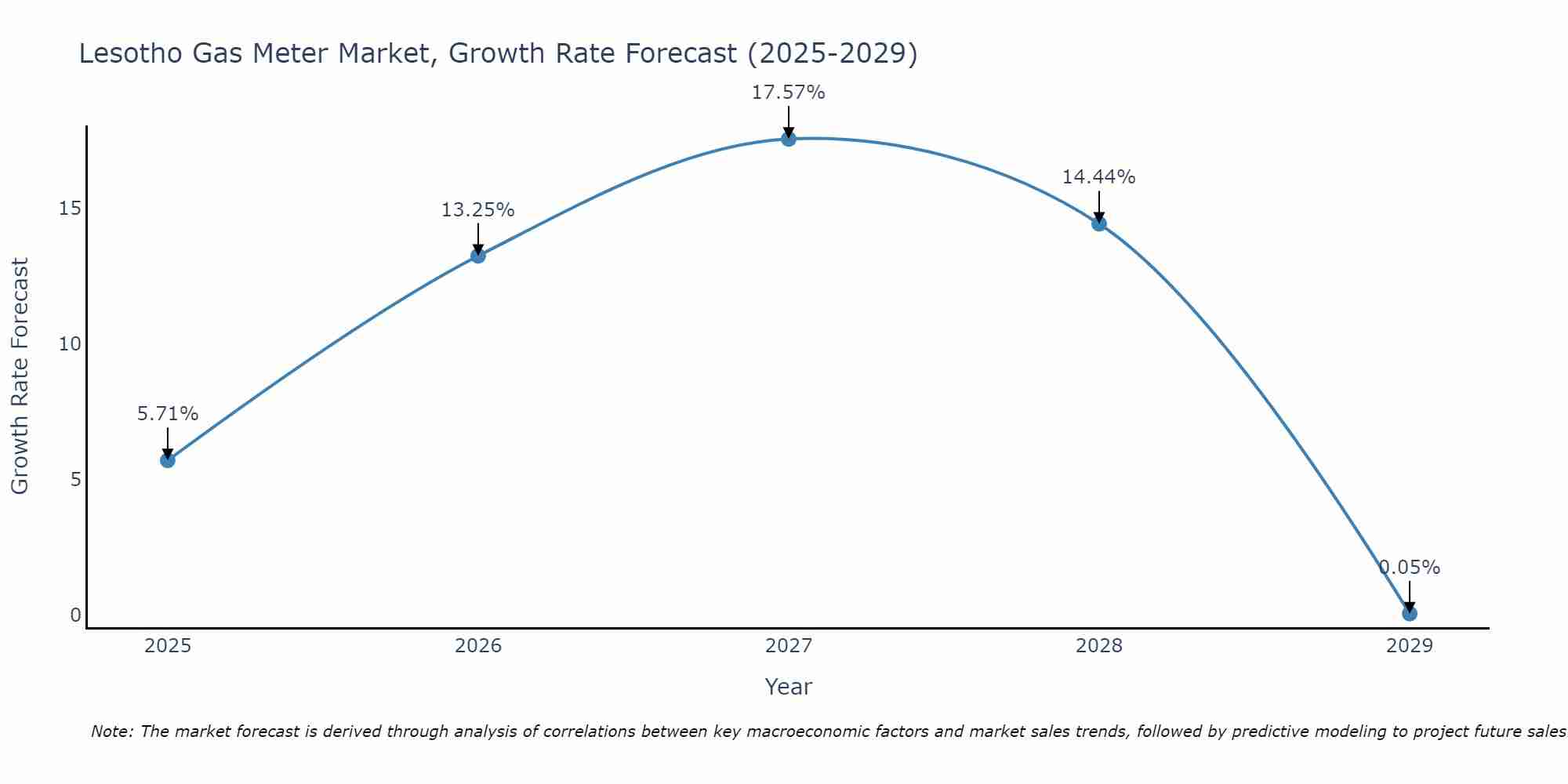 Lesotho Gas Meter Market Growth Rate