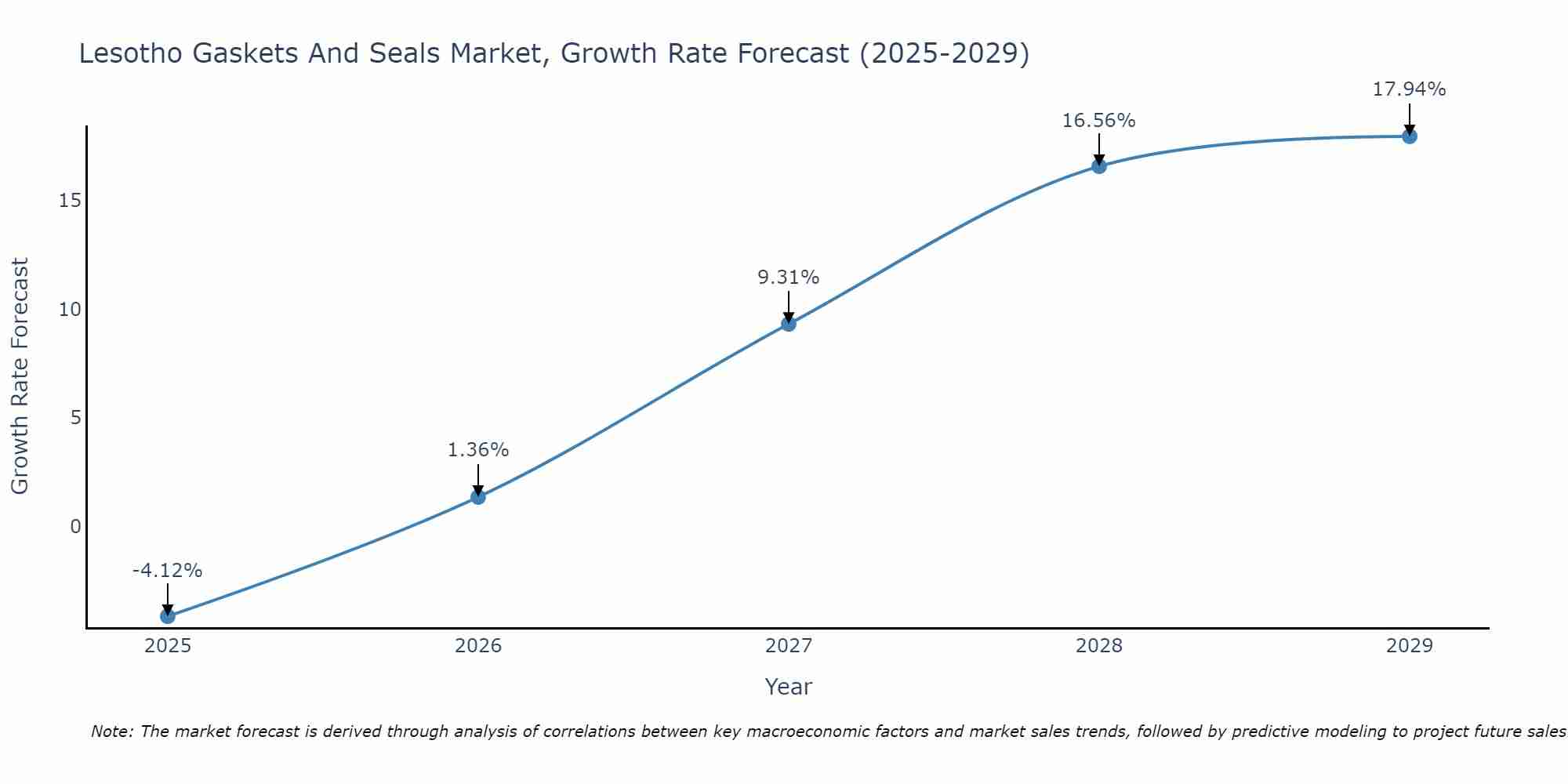Lesotho Gaskets And Seals Market Growth Rate