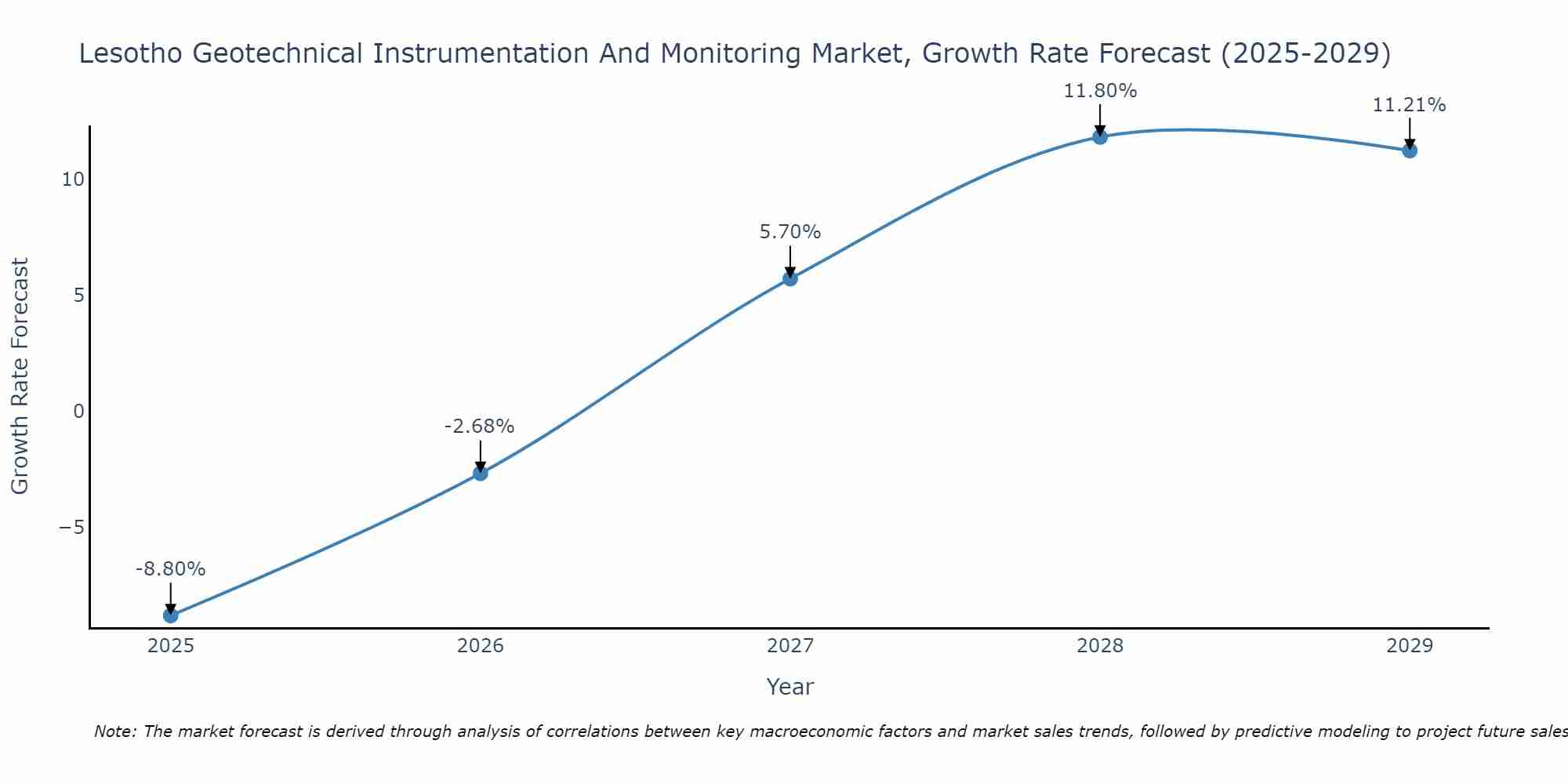 Lesotho Geotechnical Instrumentation And Monitoring Market Growth Rate