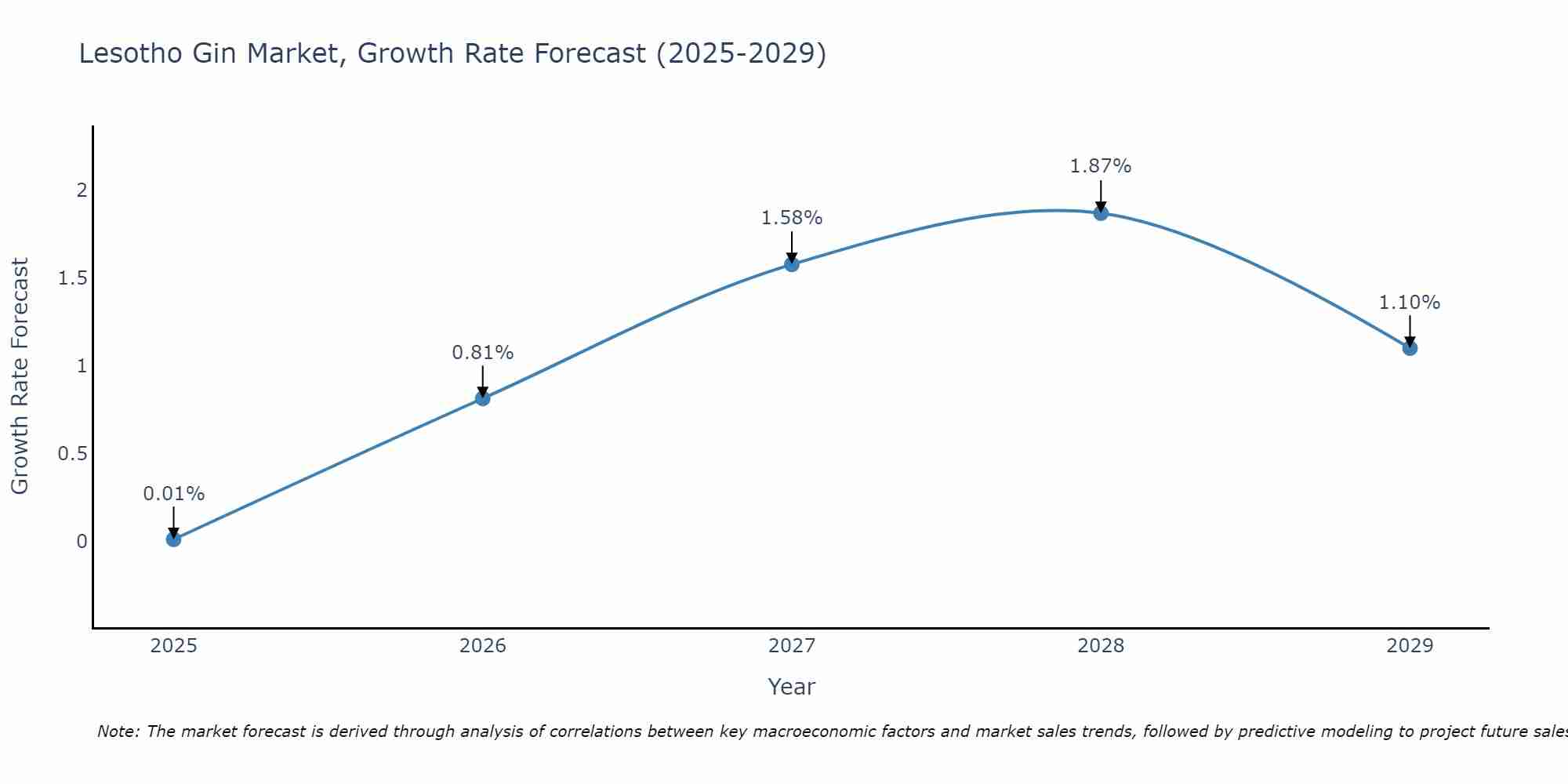 Lesotho Gin Market Growth Rate
