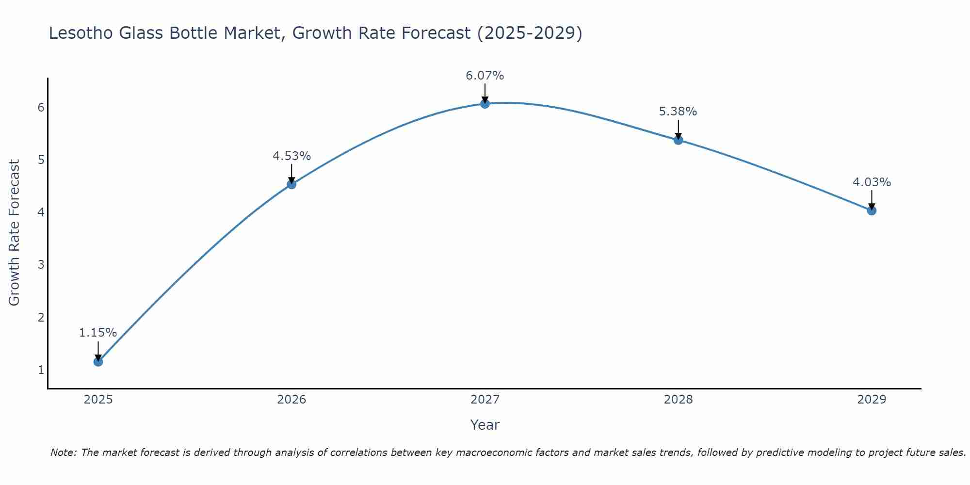 Lesotho Glass Bottle Market Growth Rate