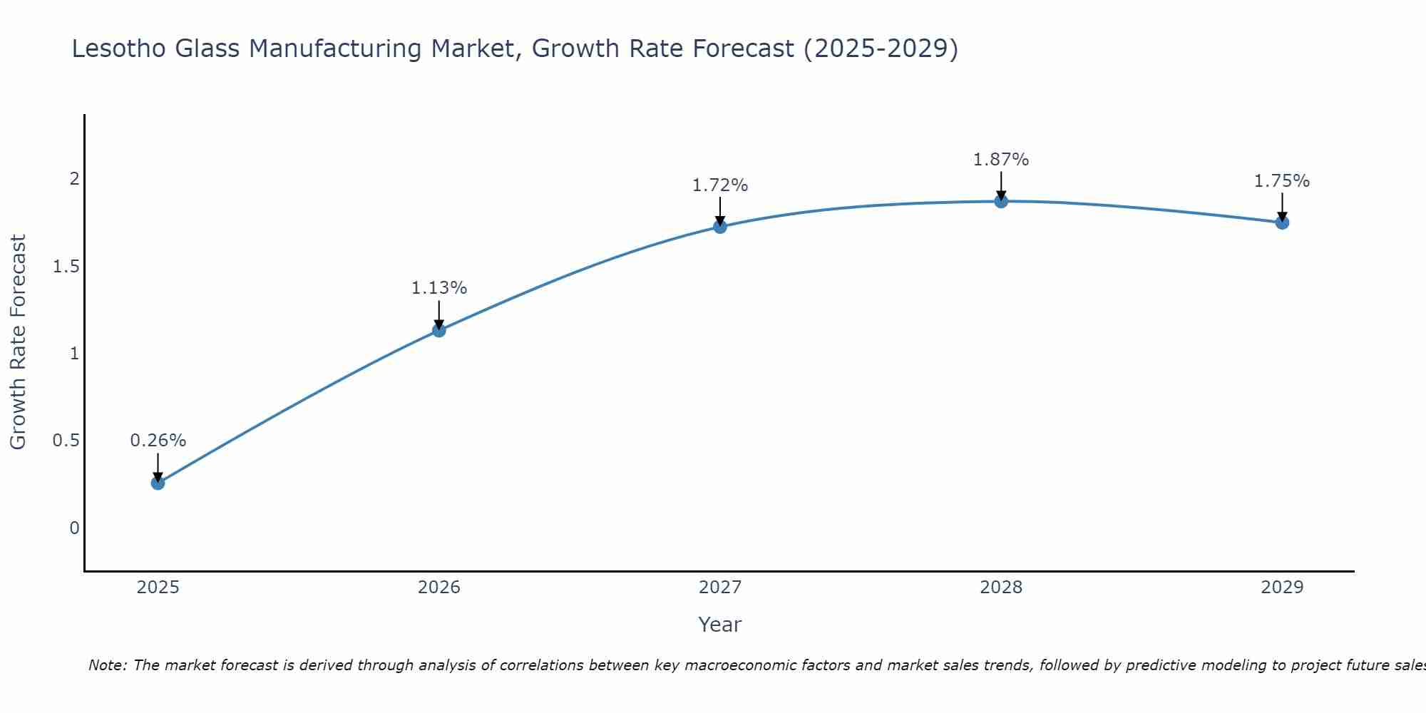 Lesotho Glass Manufacturing Market Growth Rate