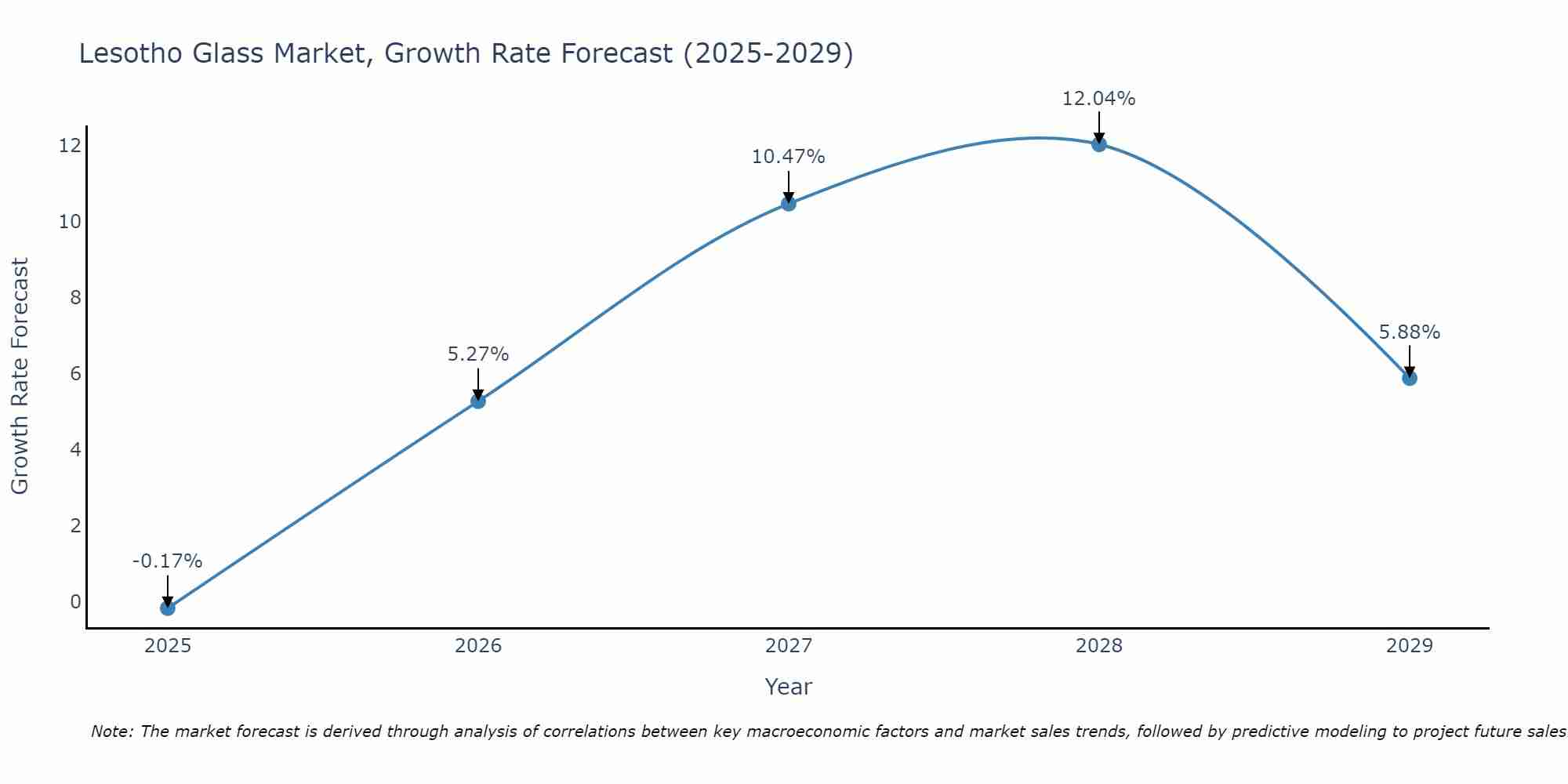 Lesotho Glass Market Size Growth Rate