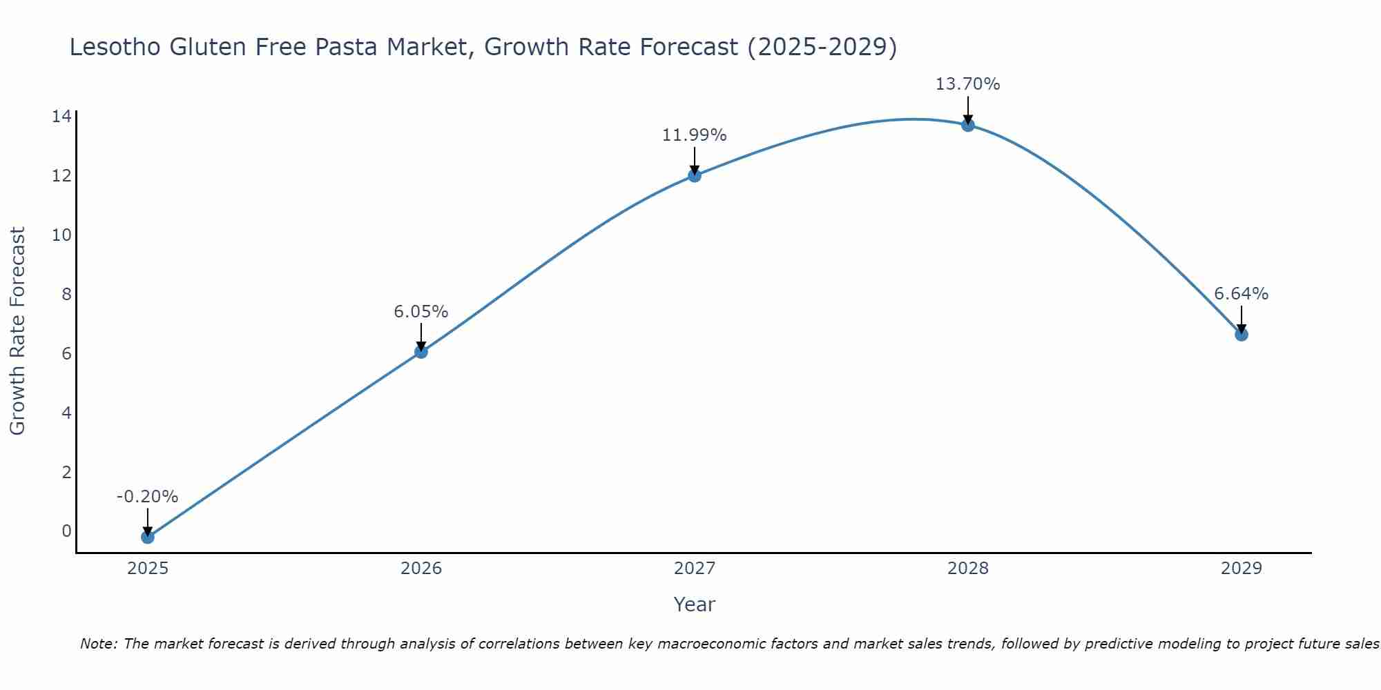 Lesotho Gluten Free Pasta Market Growth Rate