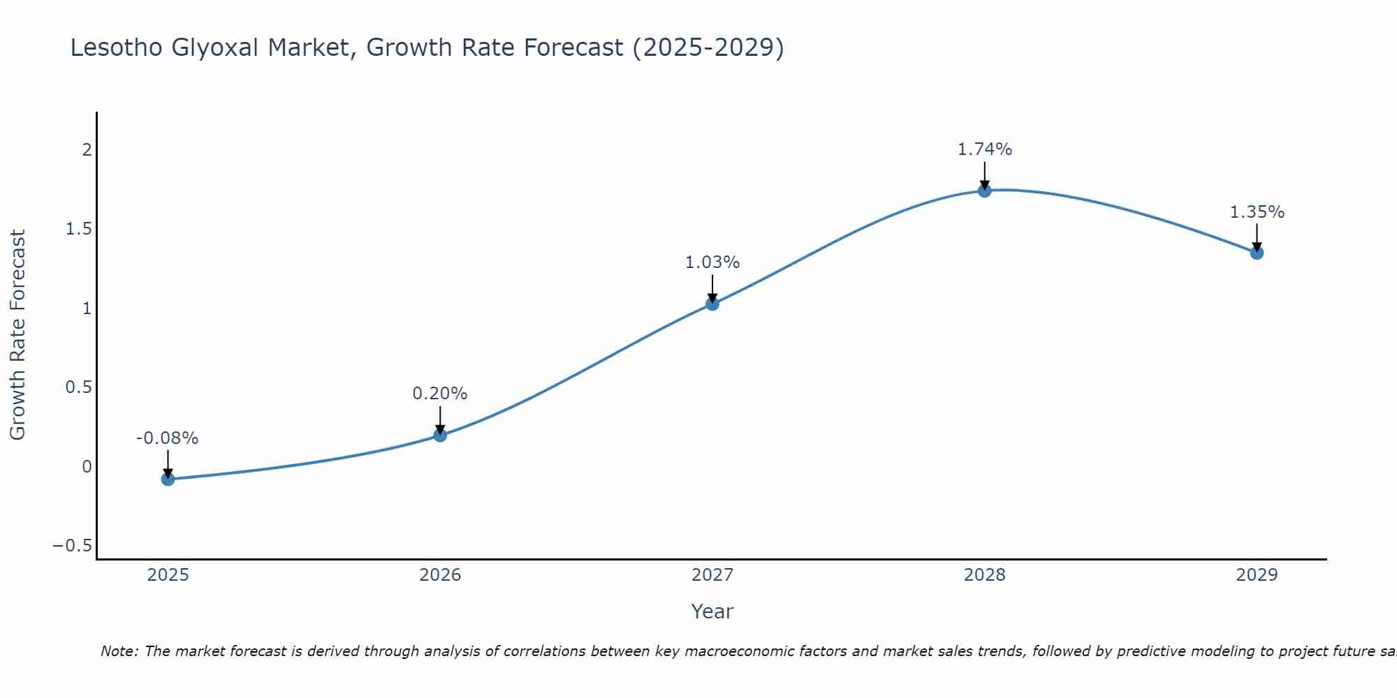 Lesotho Glyoxal Market Growth Rate