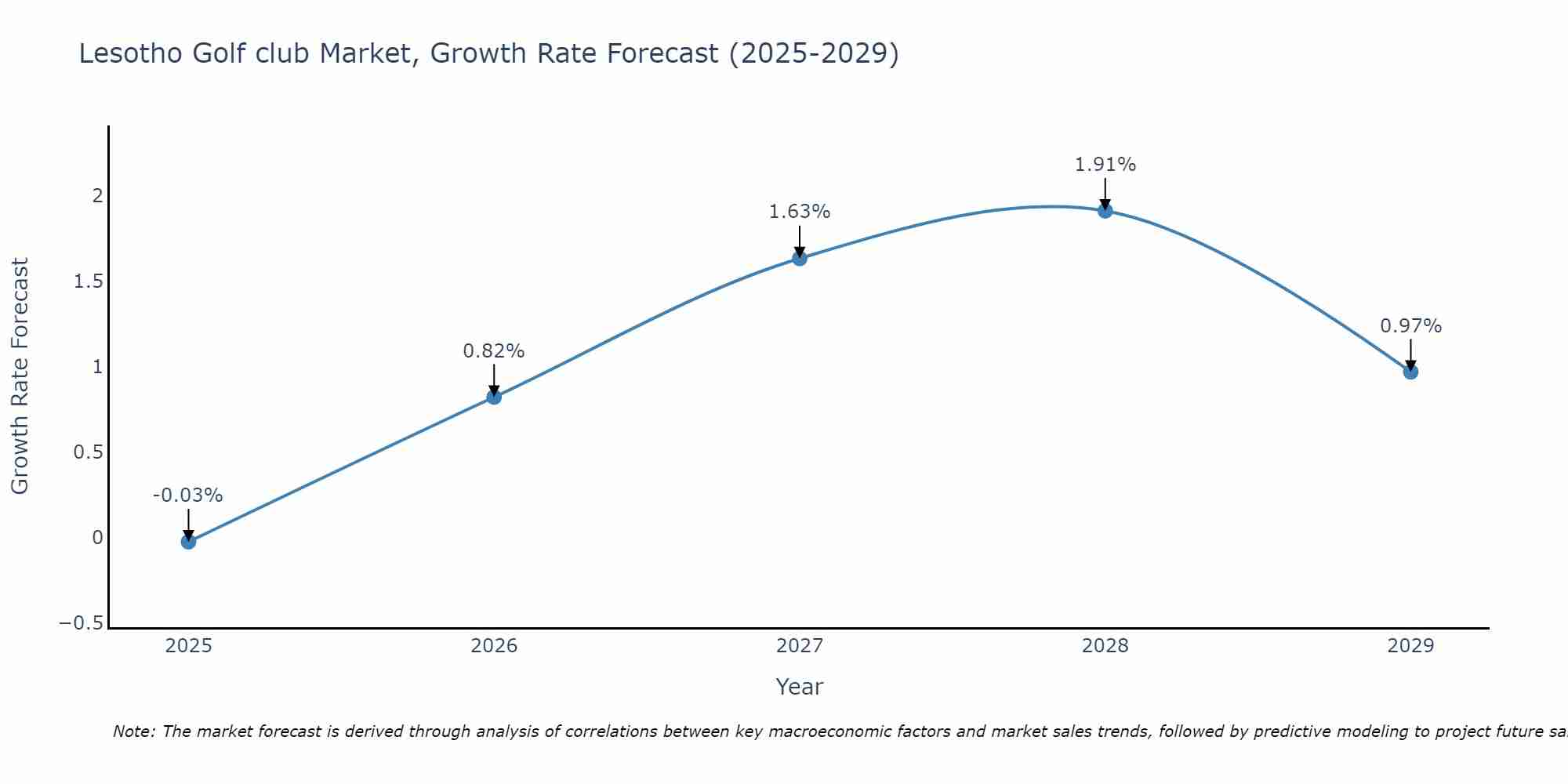 Lesotho Golf club Market Growth Rate