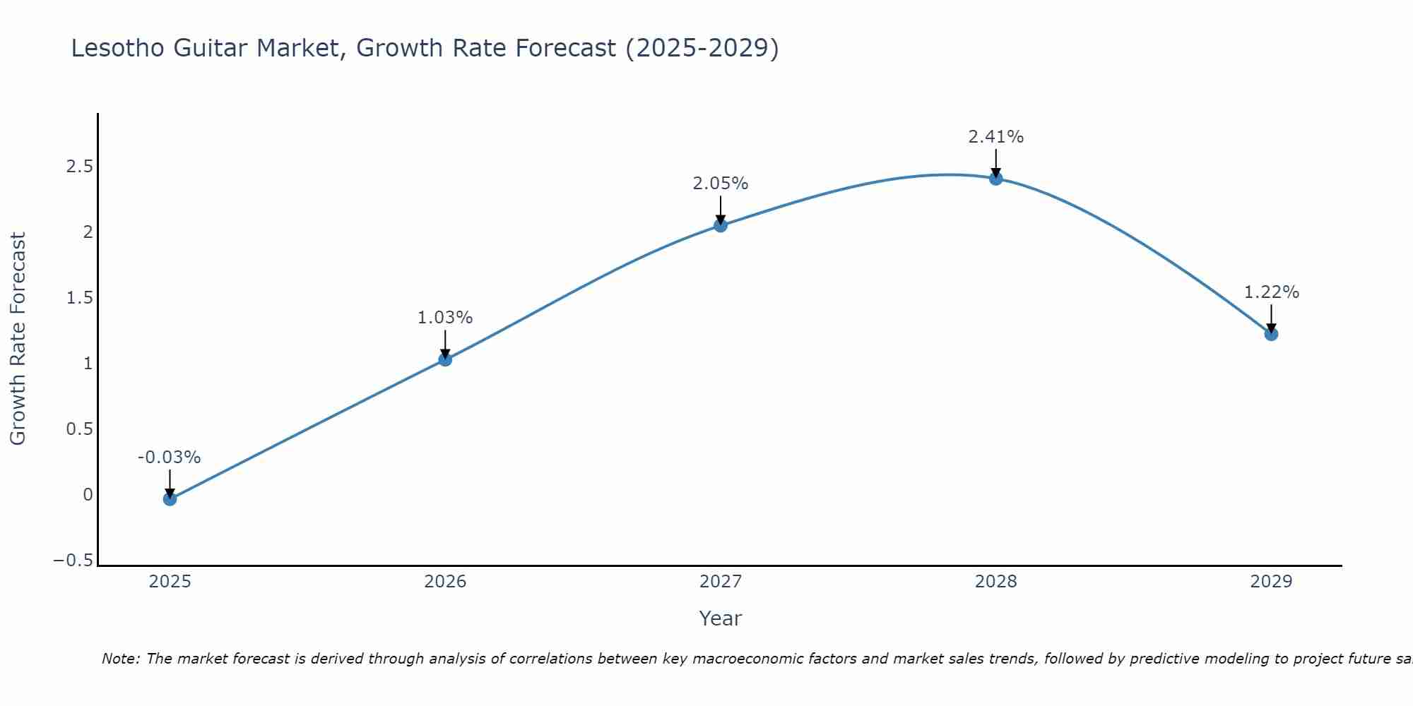 Lesotho Guitar Market Growth Rate