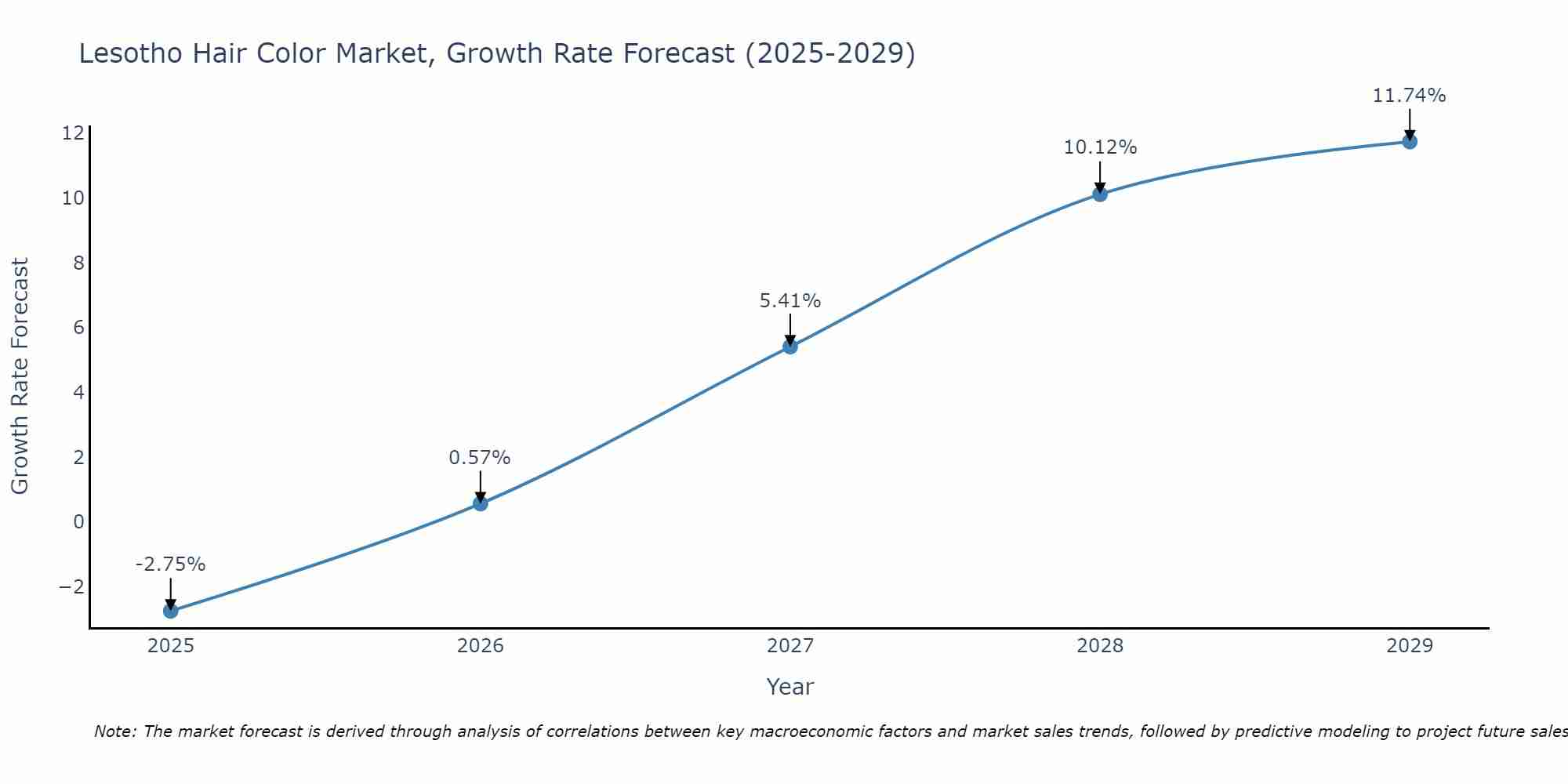 Lesotho Hair Color Market Growth Rate