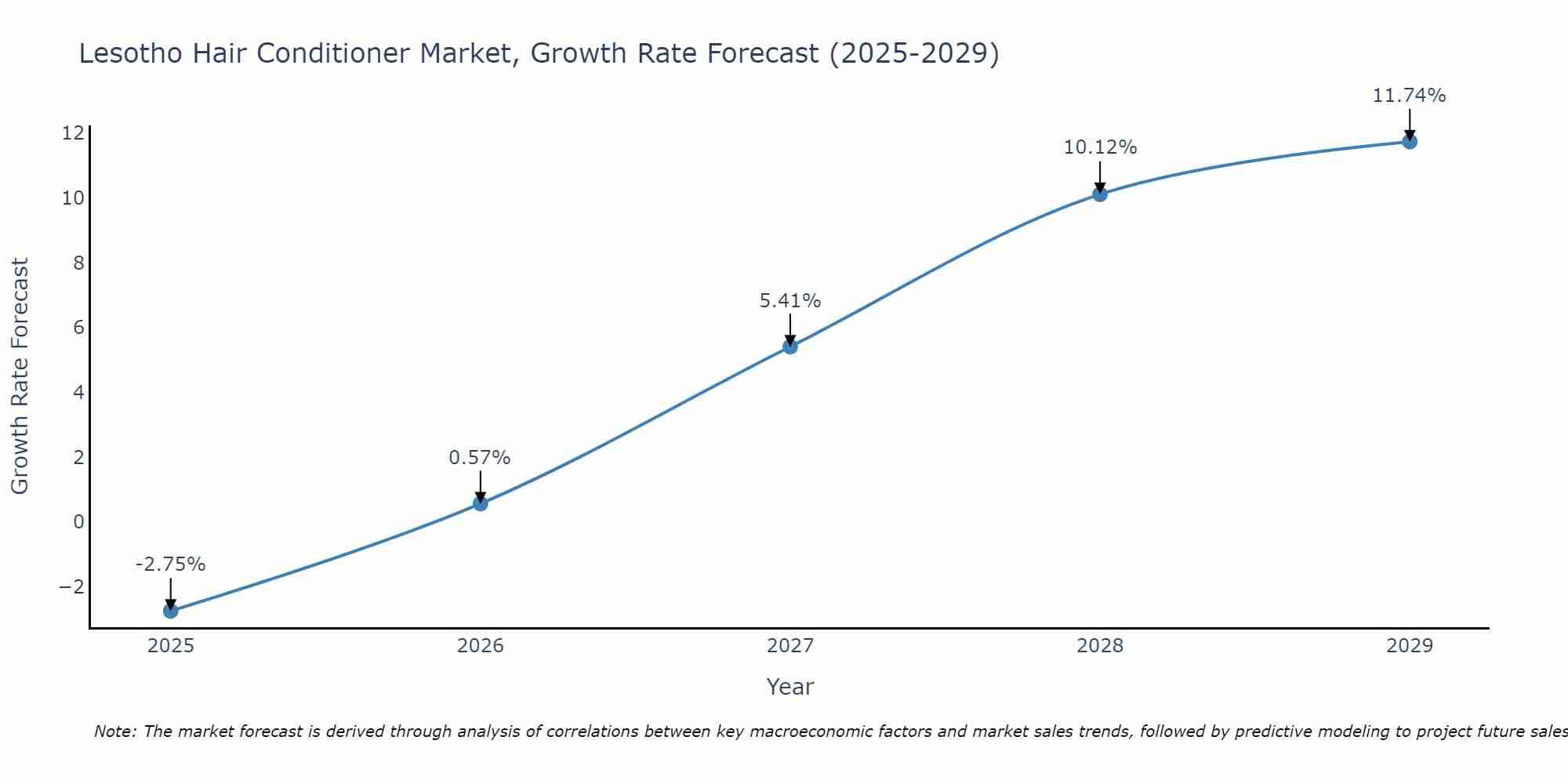 Lesotho Hair Conditioner Market Growth Rate