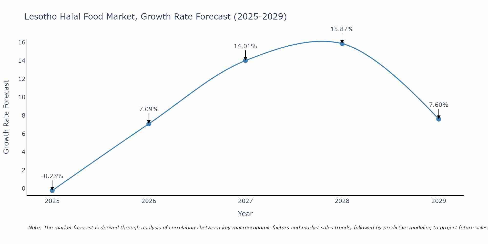 Lesotho Halal Food Market Size Growth Rate