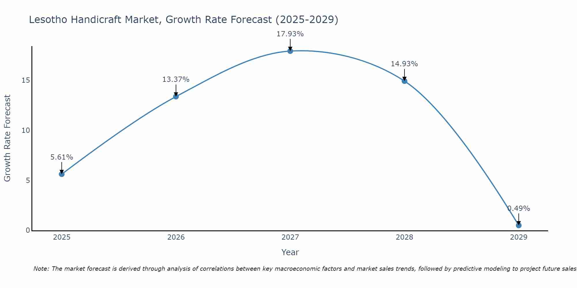 Lesotho Handicraft Market Growth Rate