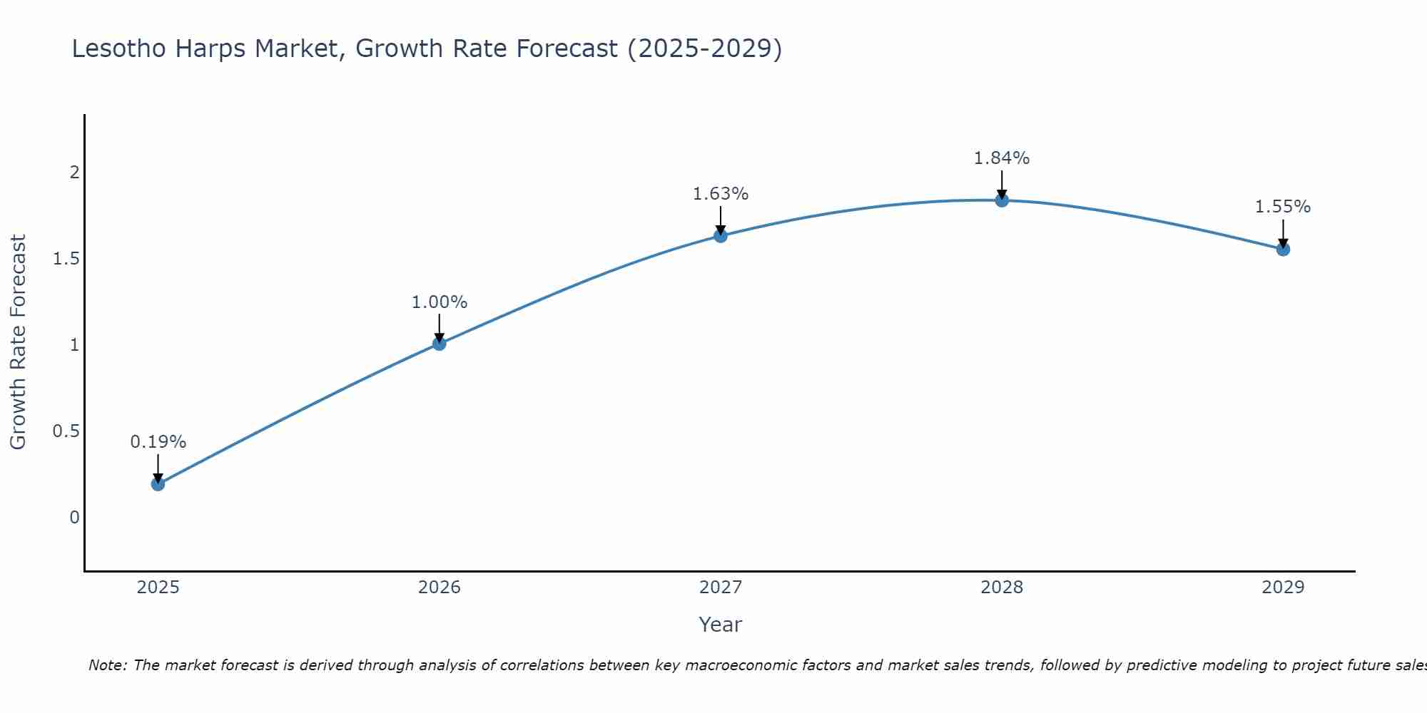 Lesotho Harps Market Growth Rate
