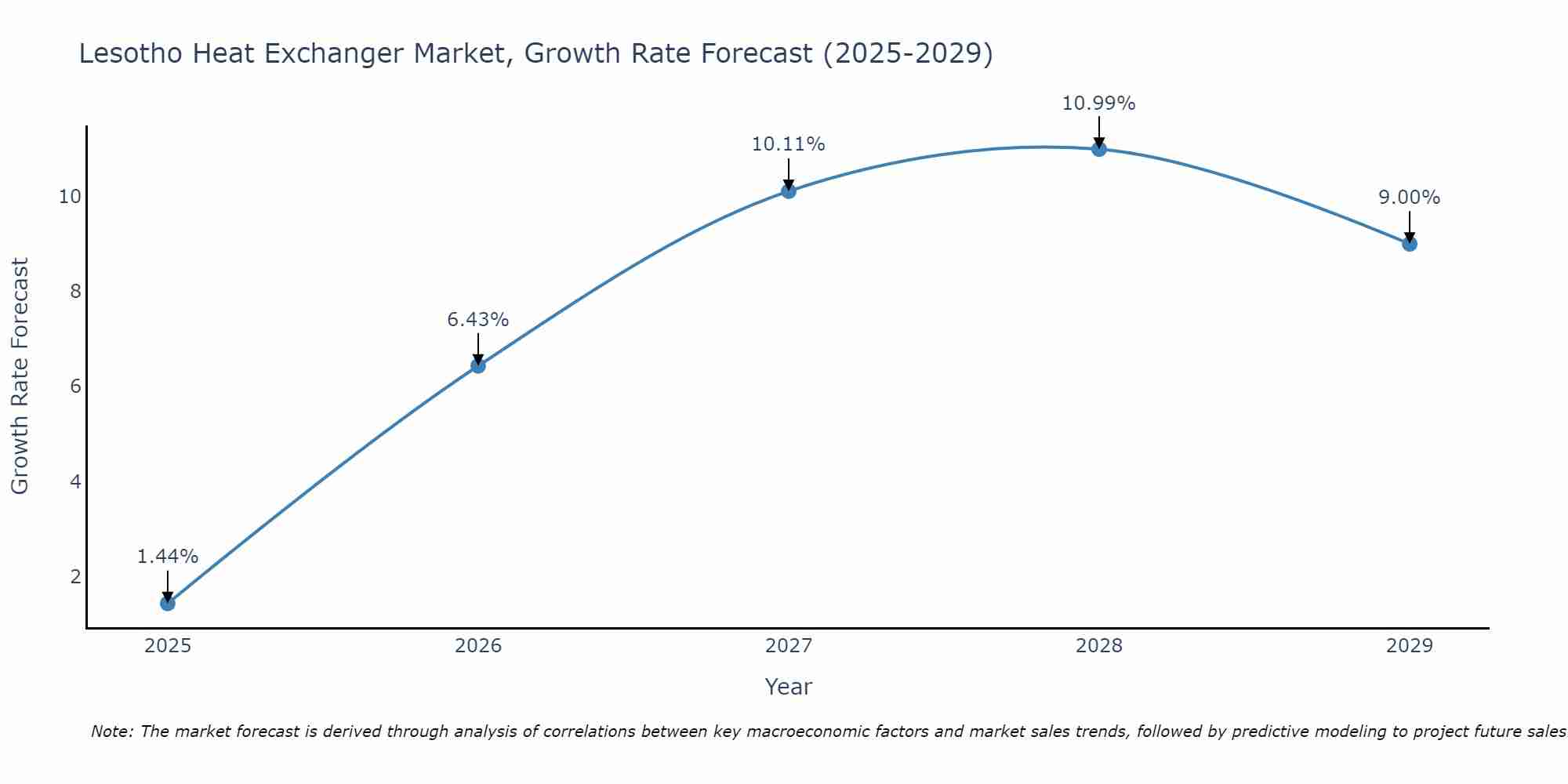 Lesotho Heat Exchanger Market Growth Rate
