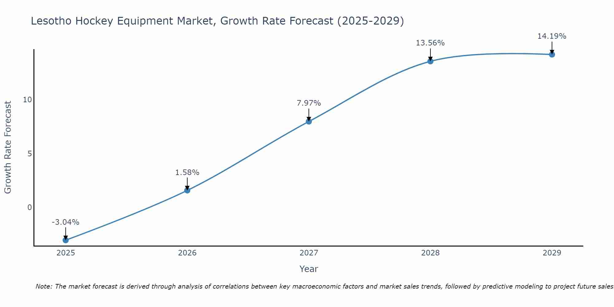 Lesotho Hockey Equipment Market Growth Rate