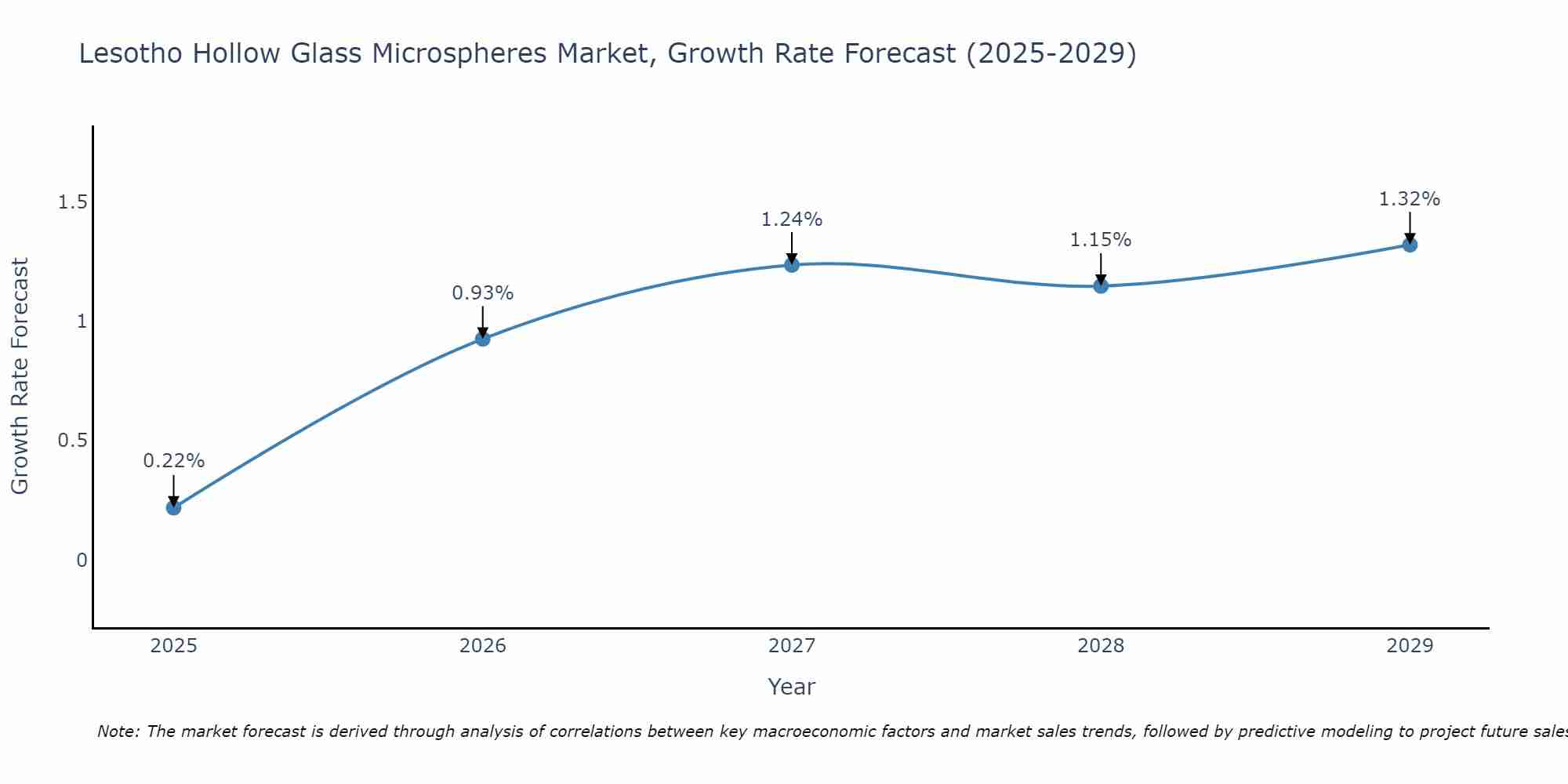 Lesotho Hollow Glass Microspheres Market Growth Rate