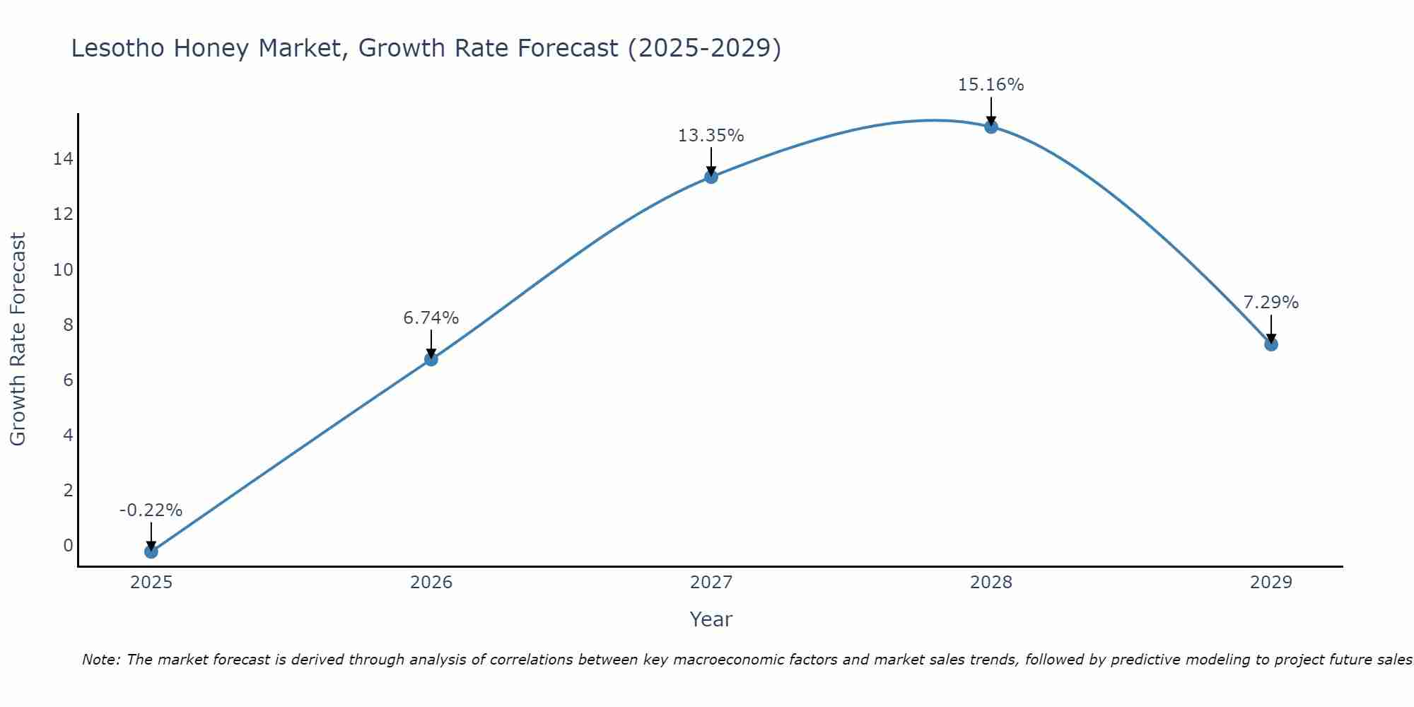 Lesotho Honey Market Size Growth Rate