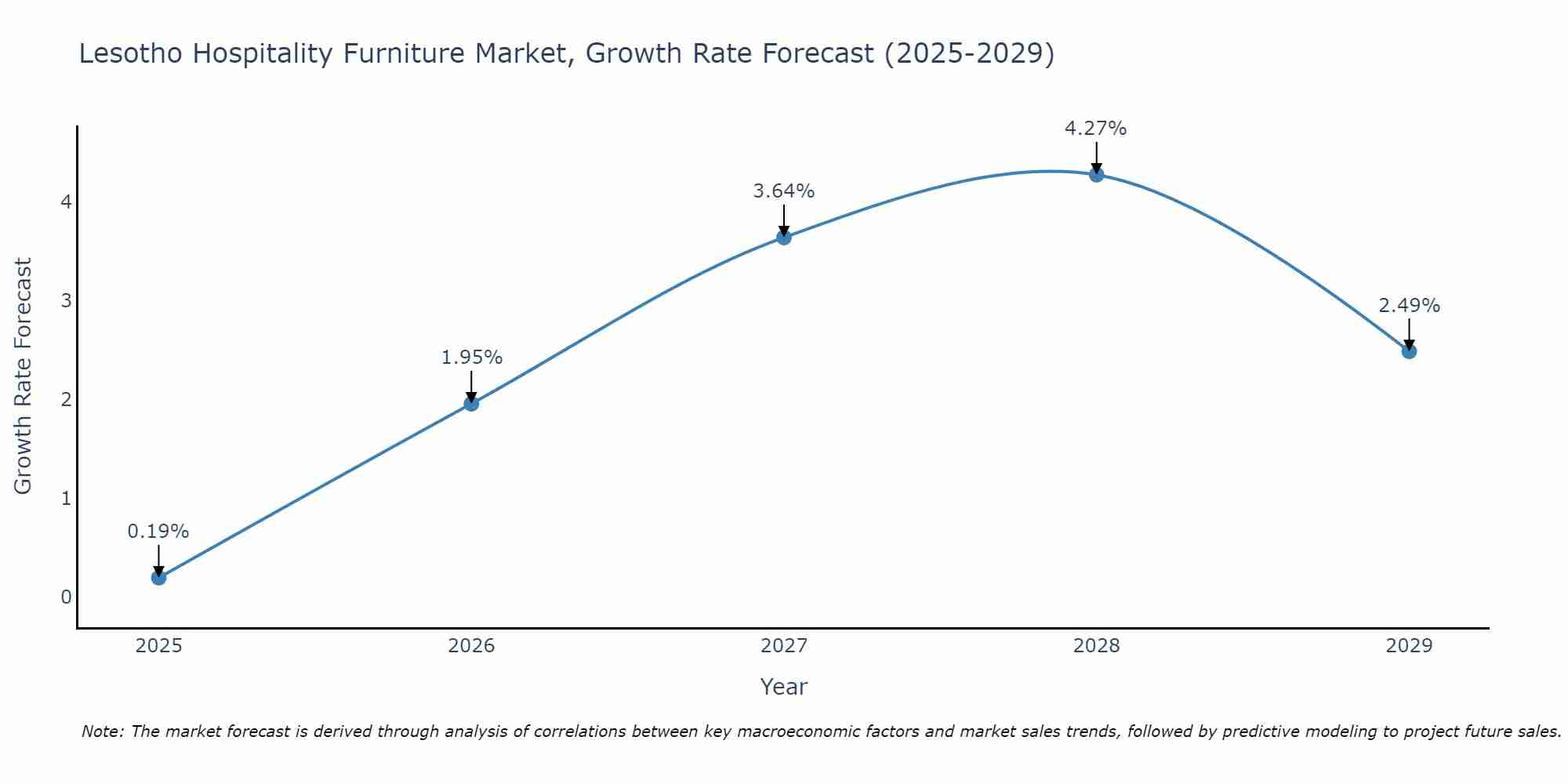 Lesotho Hospitality Furniture Market Growth Rate
