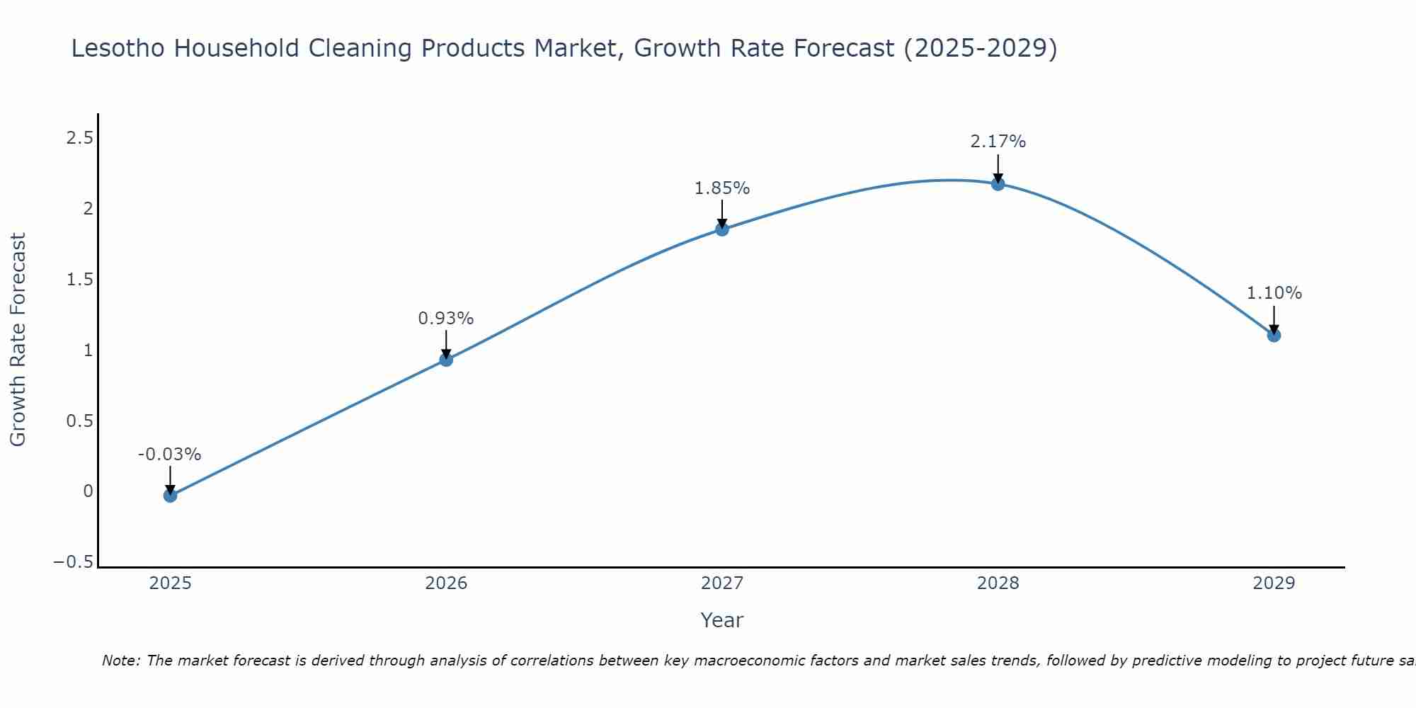 Lesotho Household Cleaning Products Market Growth Rate