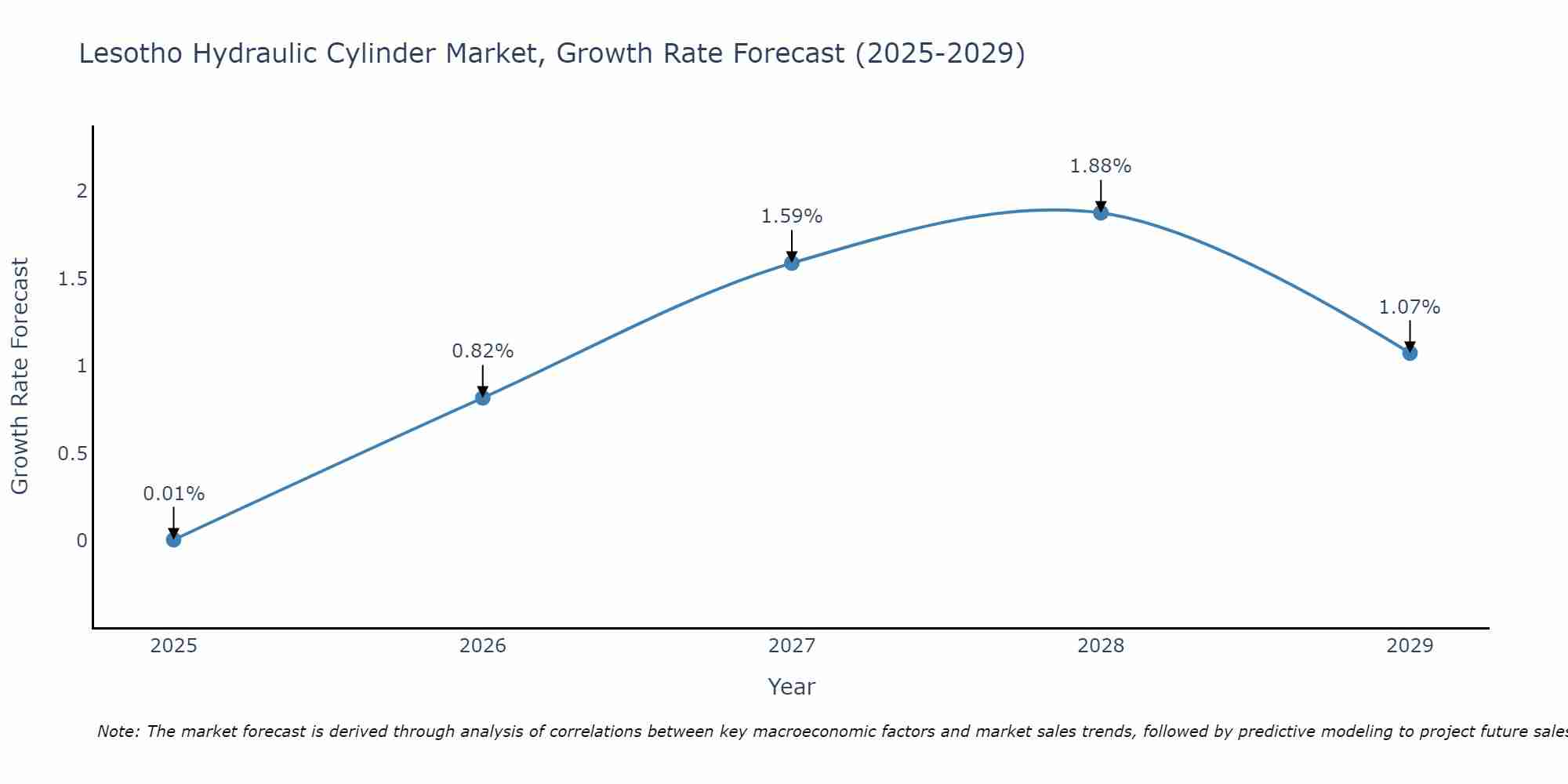 Lesotho Hydraulic Cylinder Market Size Growth Rate