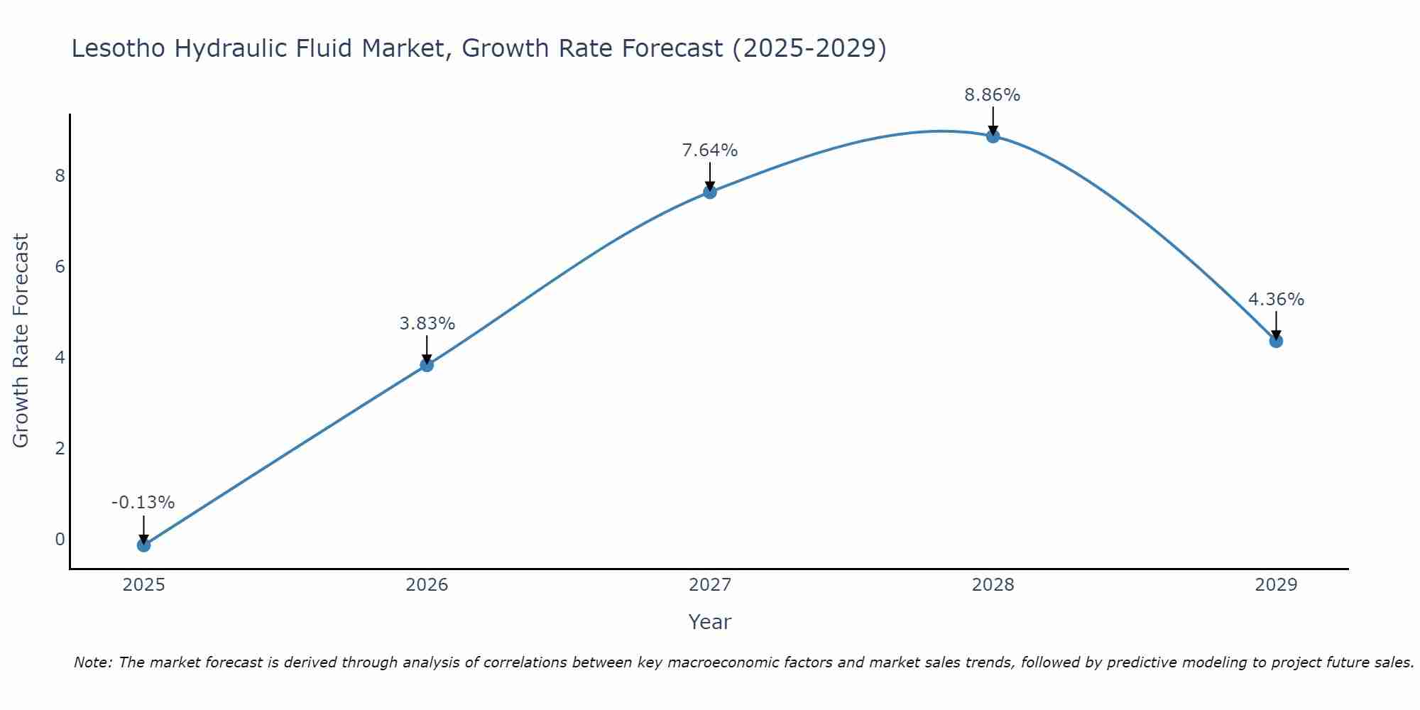 Lesotho Hydraulic Fluid Market Growth Rate