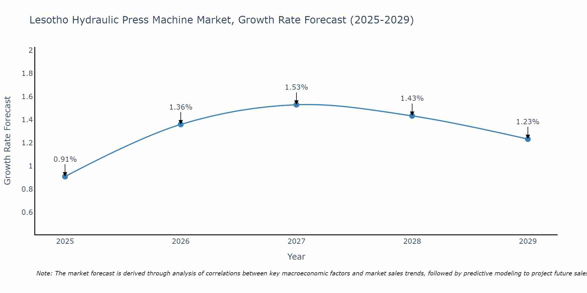 Lesotho Hydraulic Press Machine Market Growth Rate