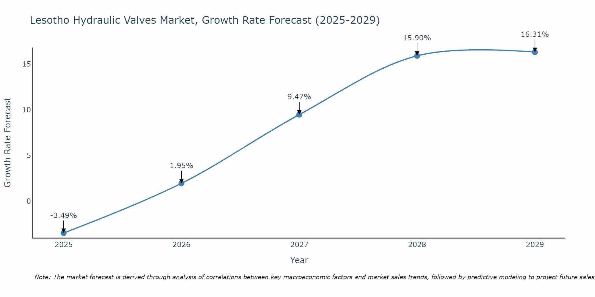 Lesotho Hydraulic Valves Market Growth Rate