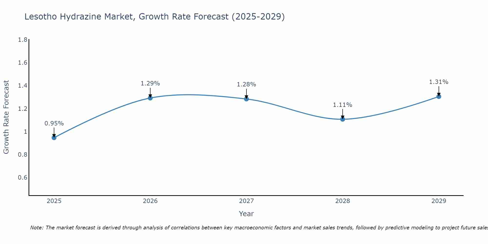 Lesotho Hydrazine Market Growth Rate