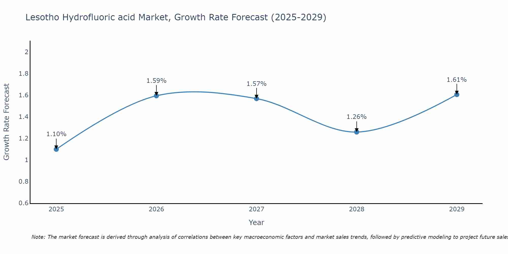 Lesotho Hydrofluoric acid Market Growth Rate