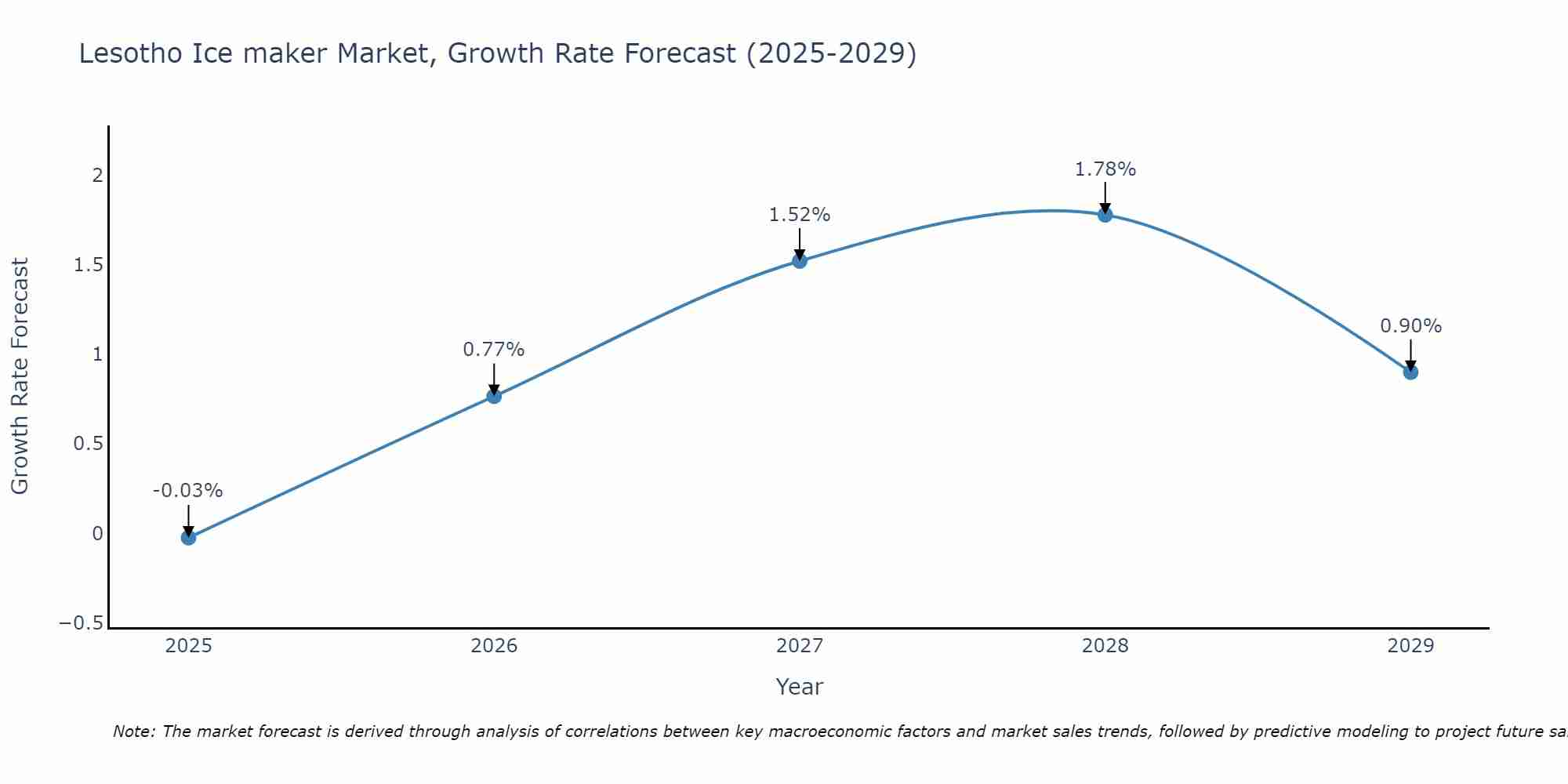 Lesotho Ice maker Market Growth Rate